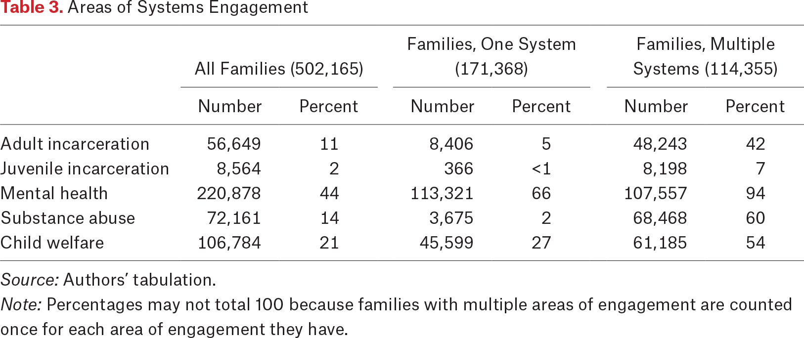 Table 3.