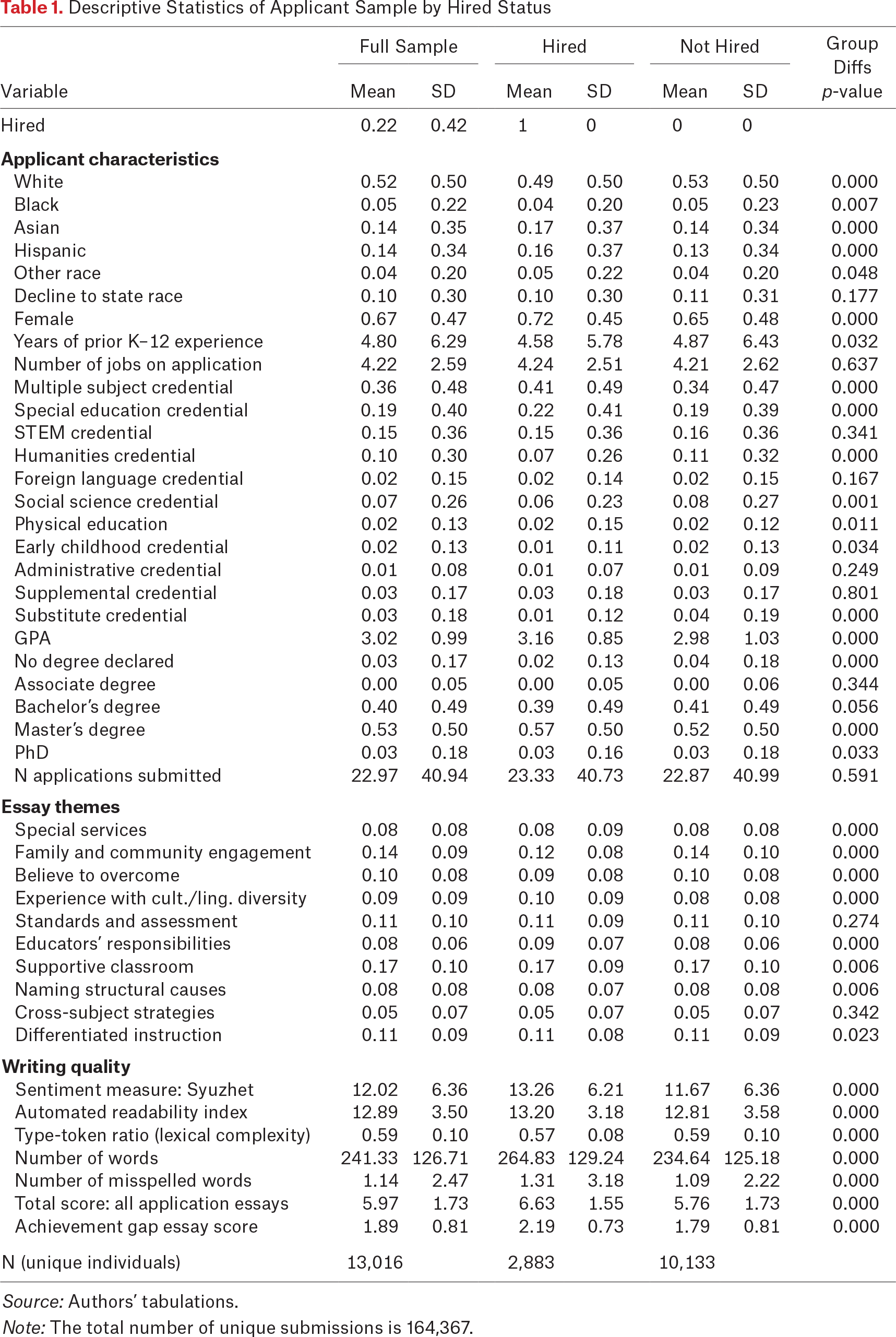 Table 1.