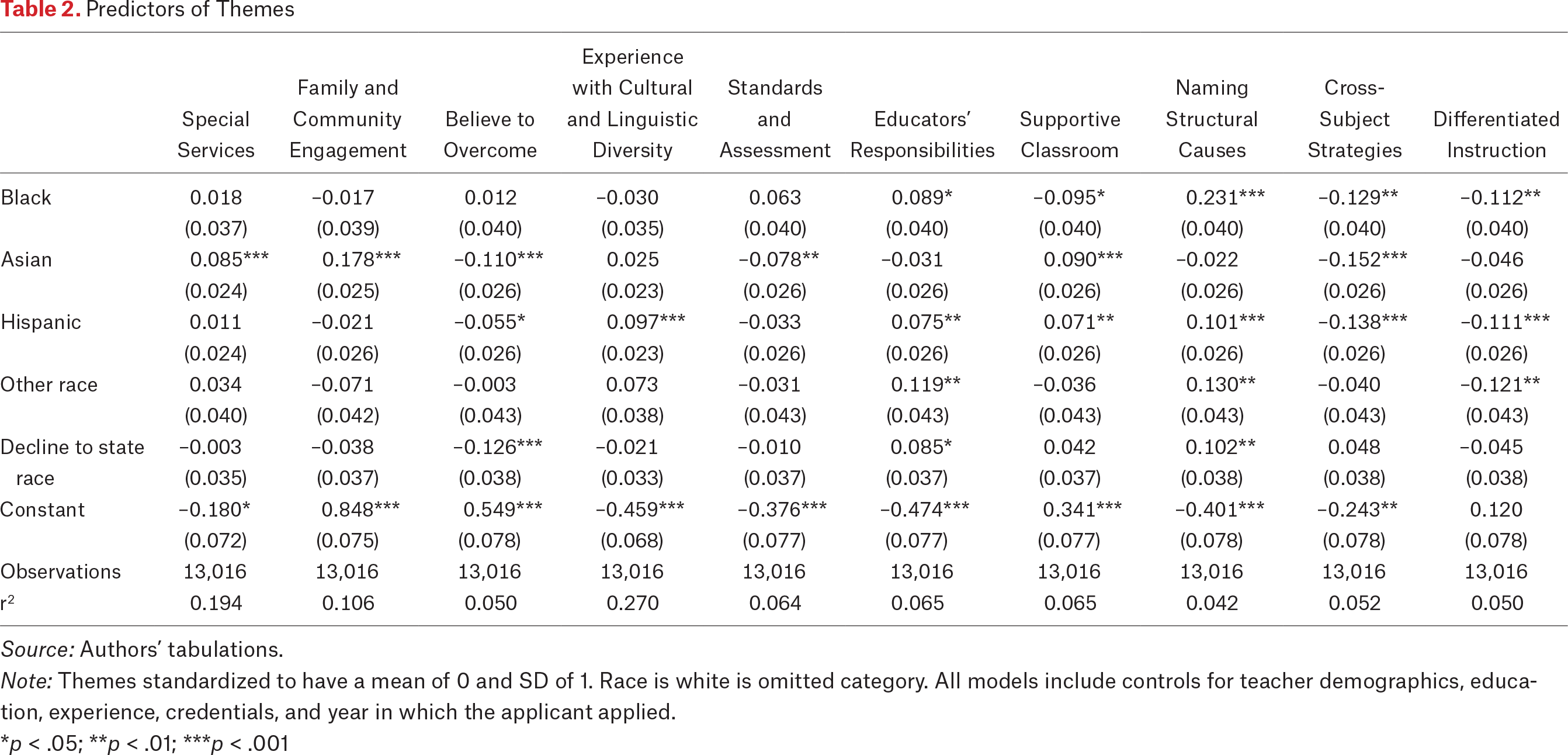 Table 2.