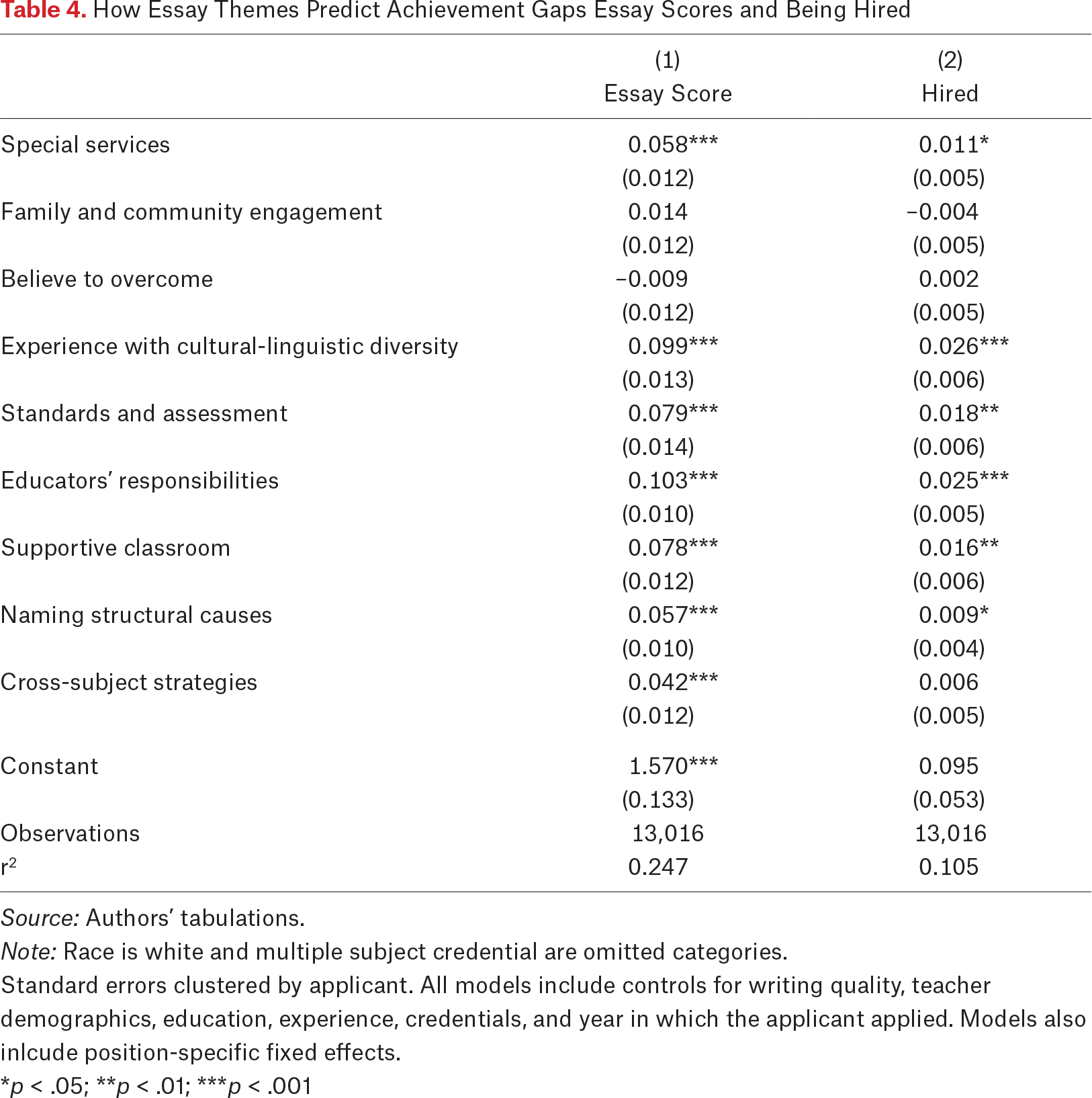 Table 4.