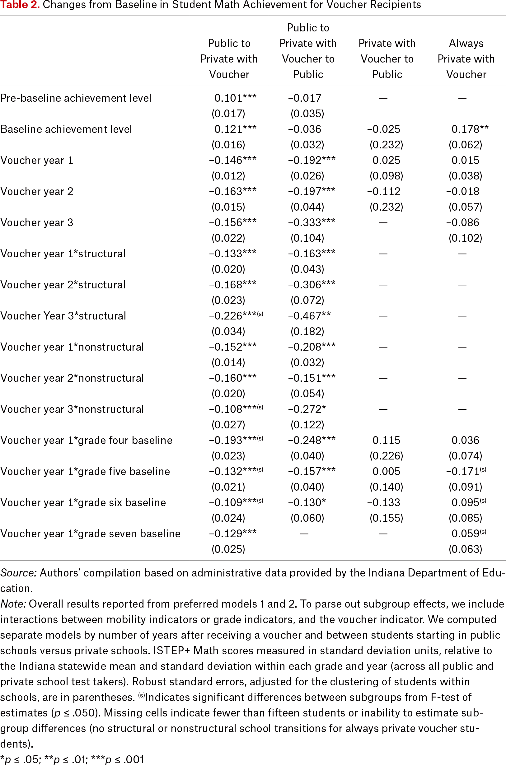 Table 2.