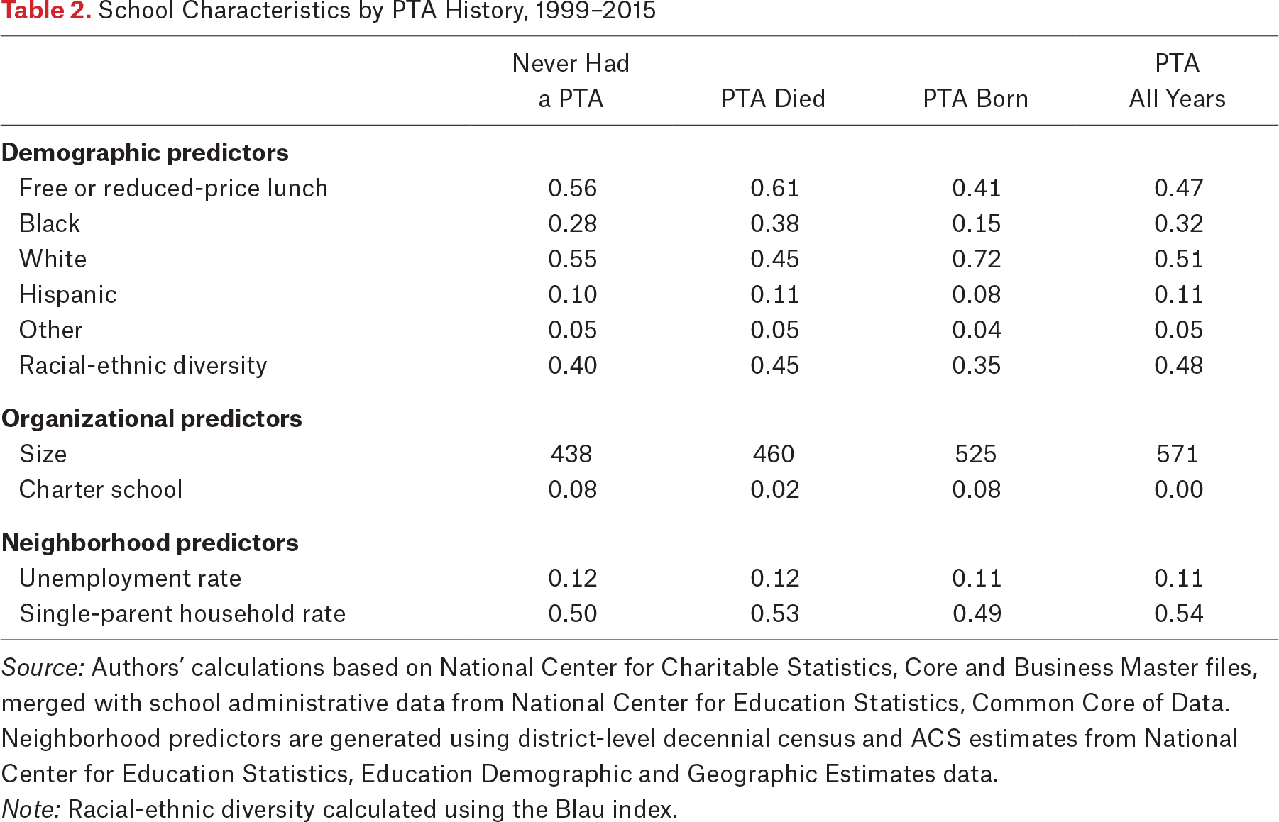 Table 2.