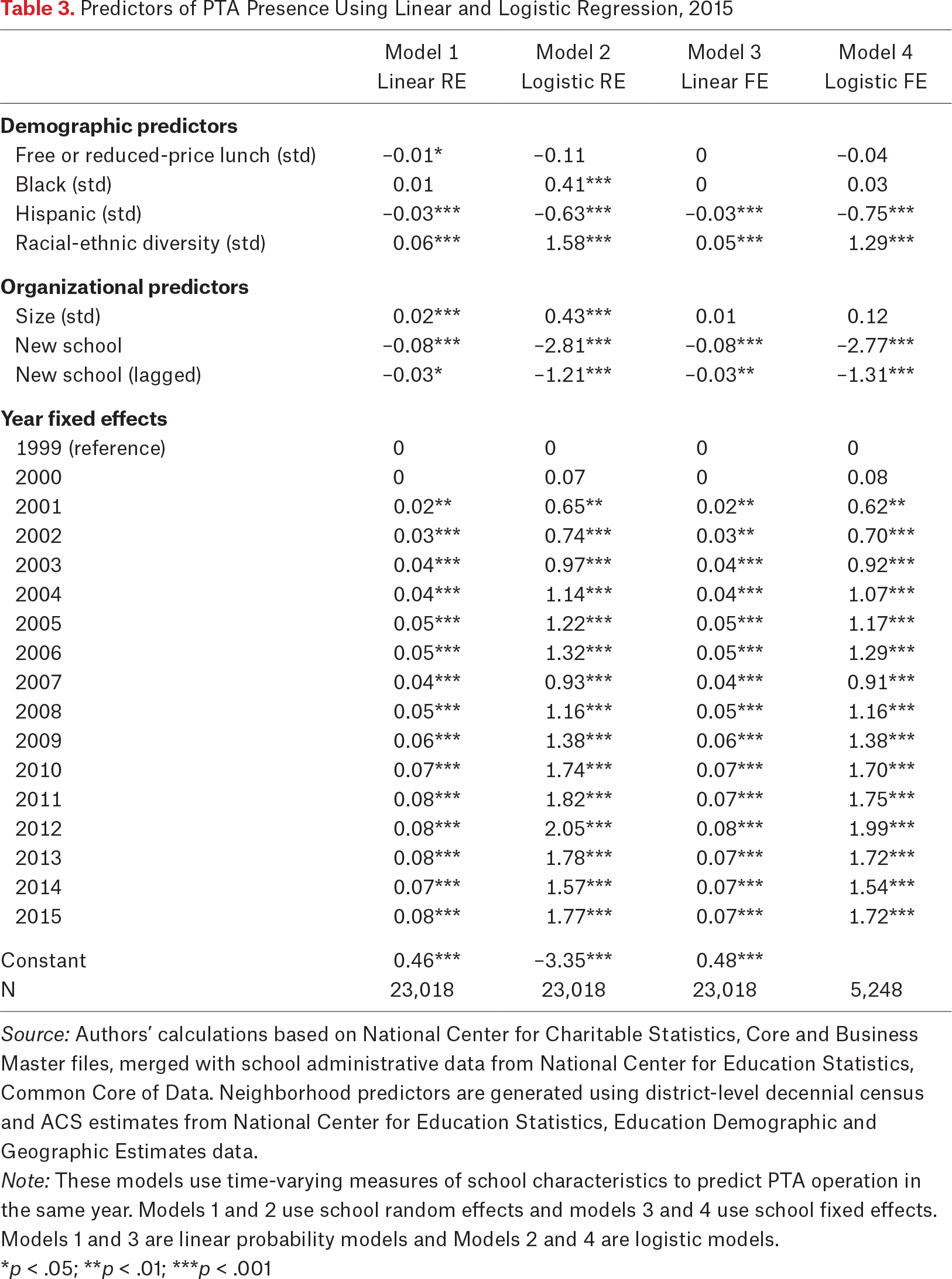 Table 3.