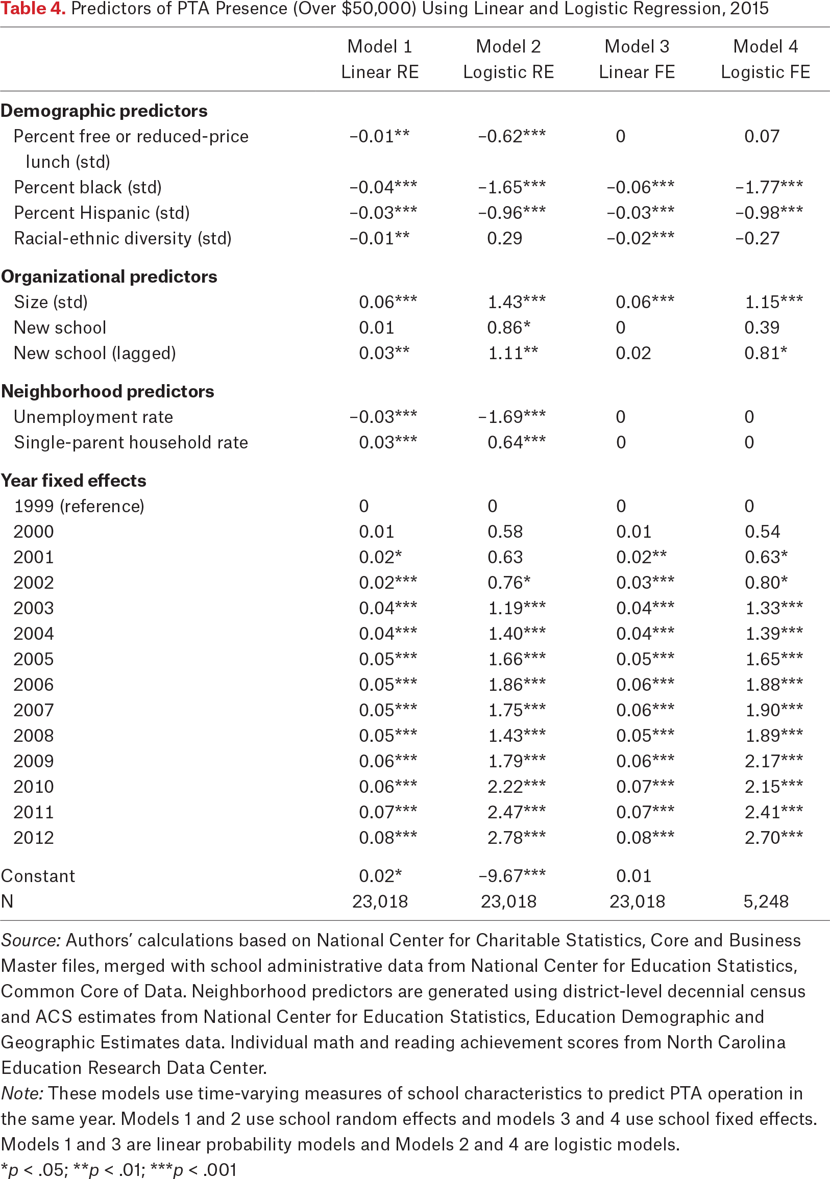 Table 4.