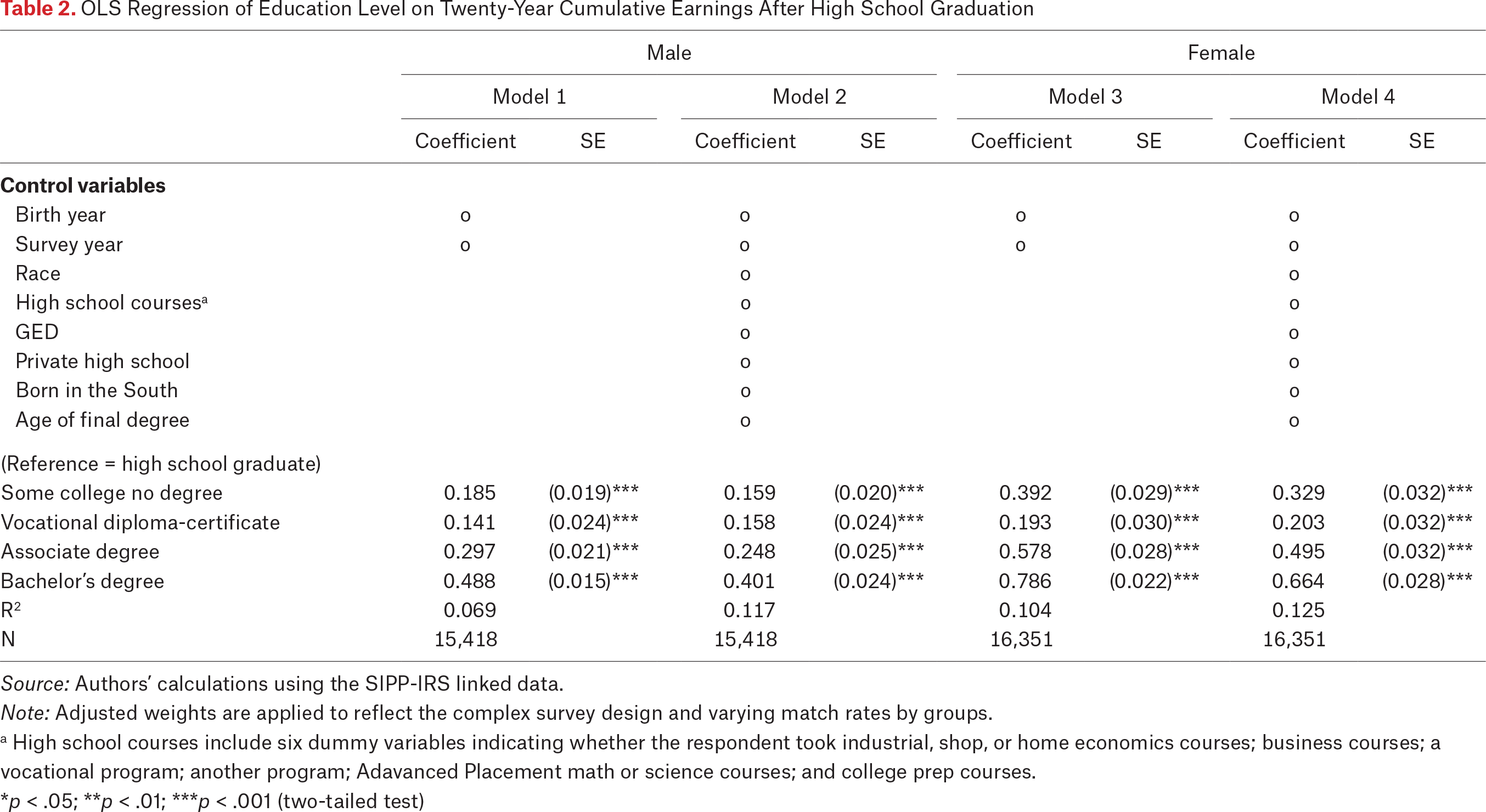 Table 2.