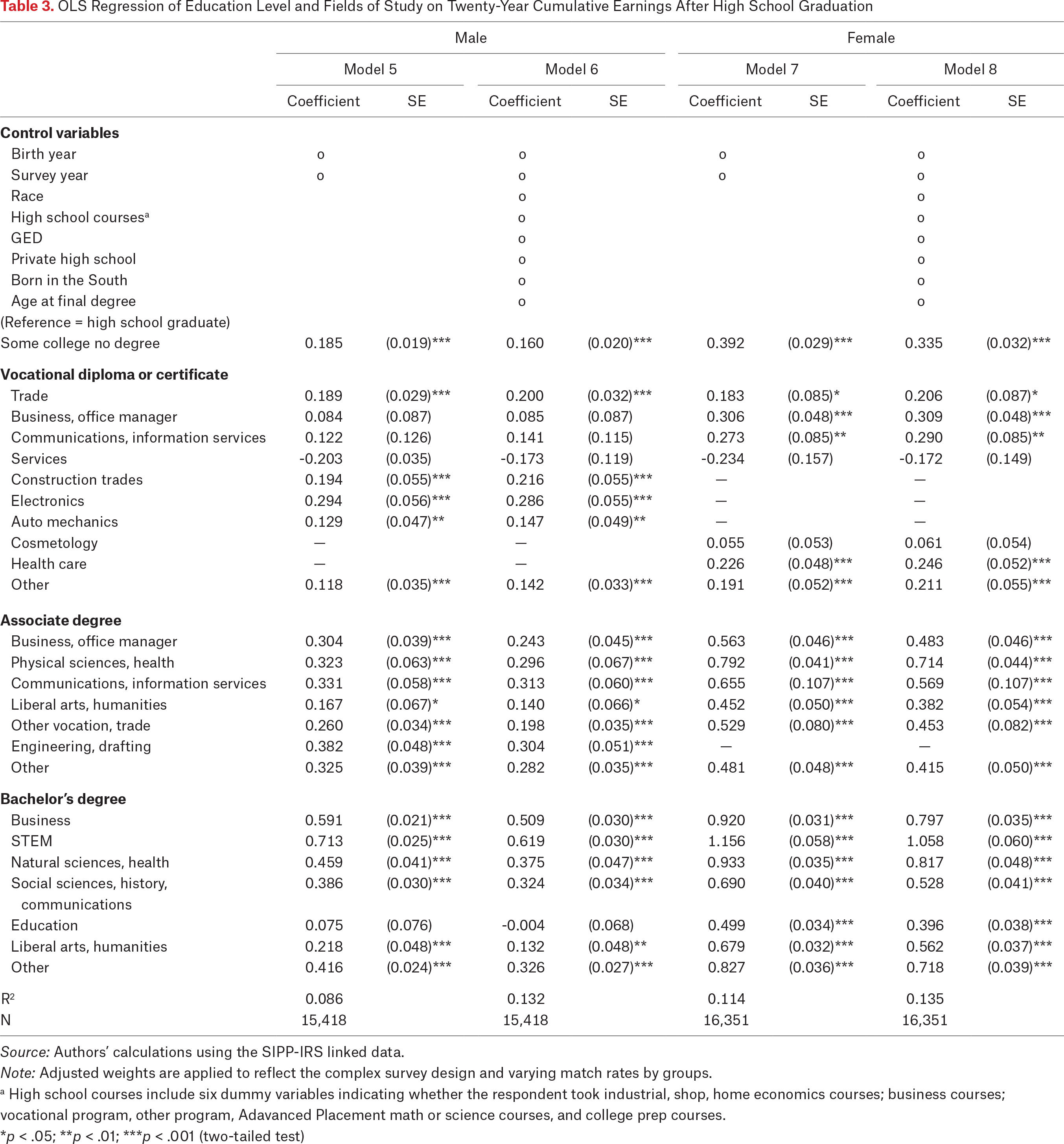 Table 3.