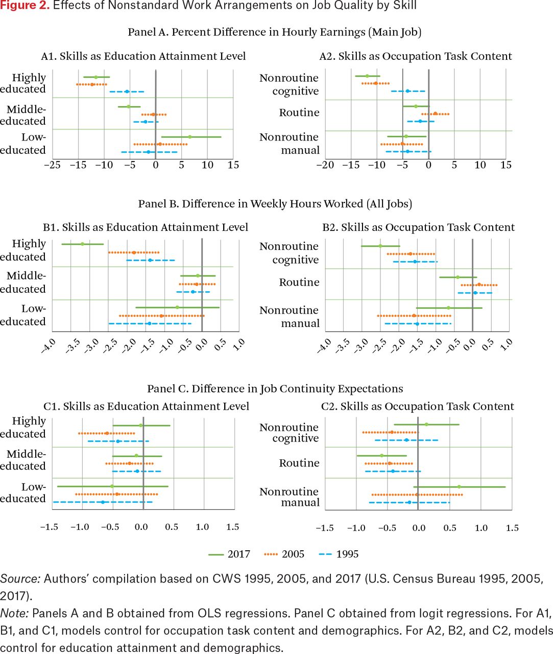 the changing quality of nonstandard work arrangements does skill matter rsf russell sage foundation journal social sciences how to write an introduction report a feasibility analysis