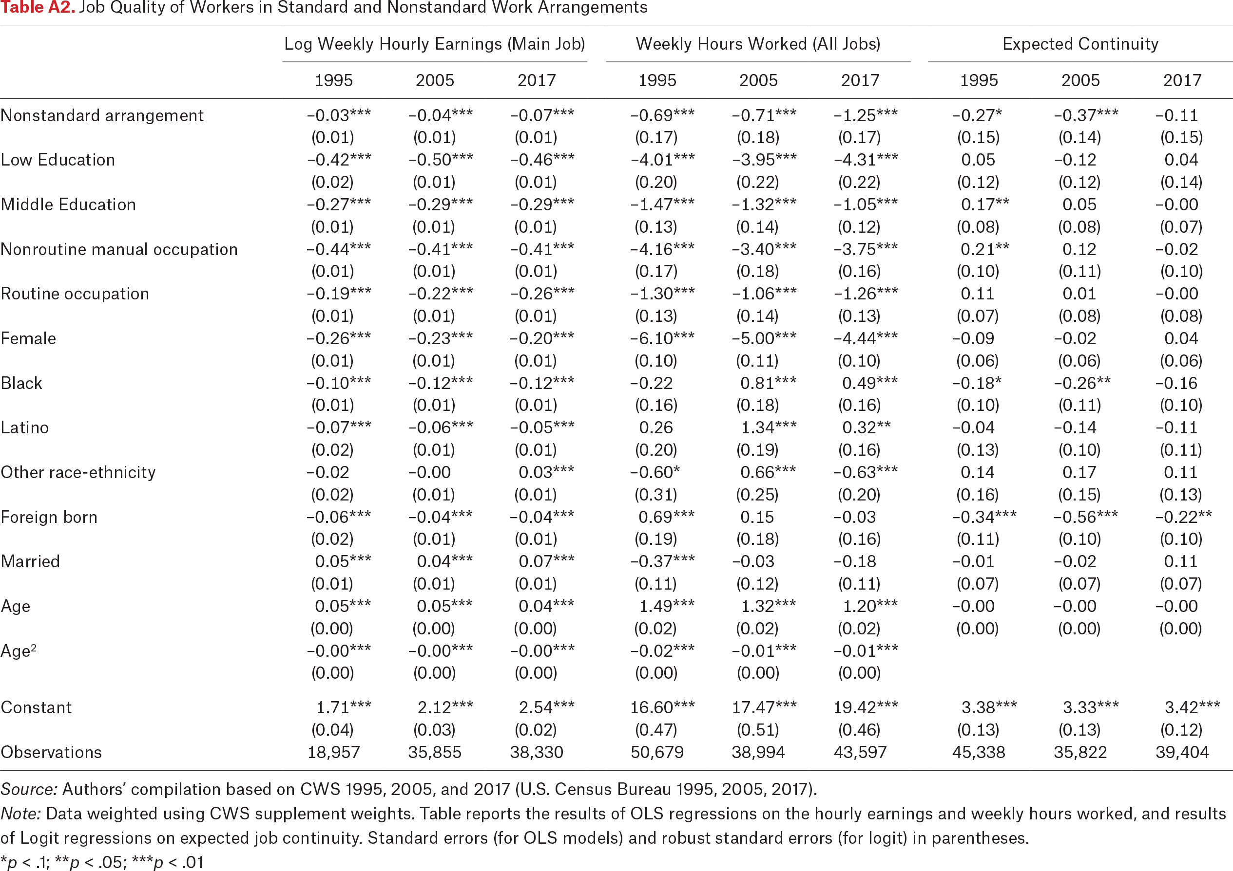 Table A2.