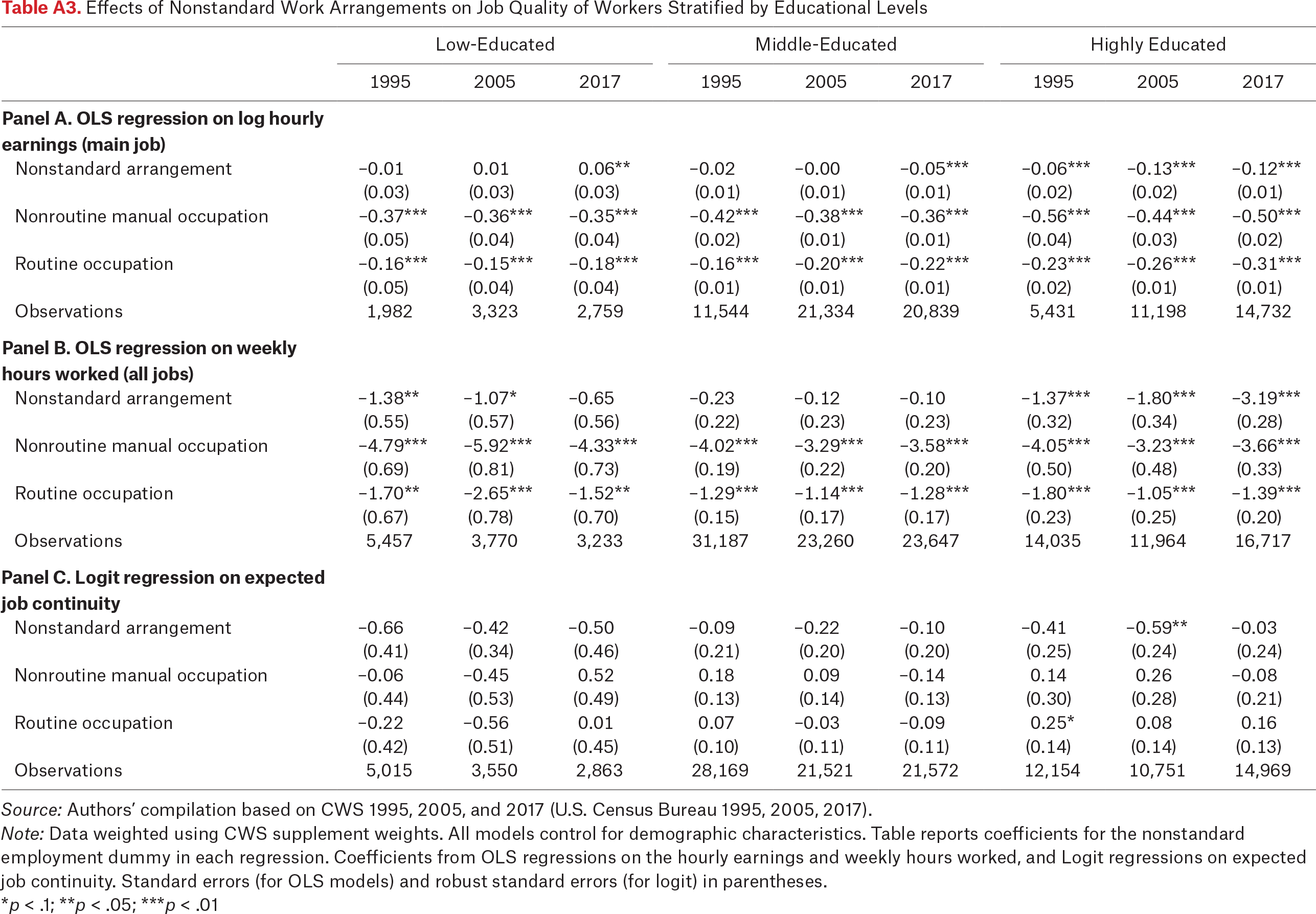 Table A3.