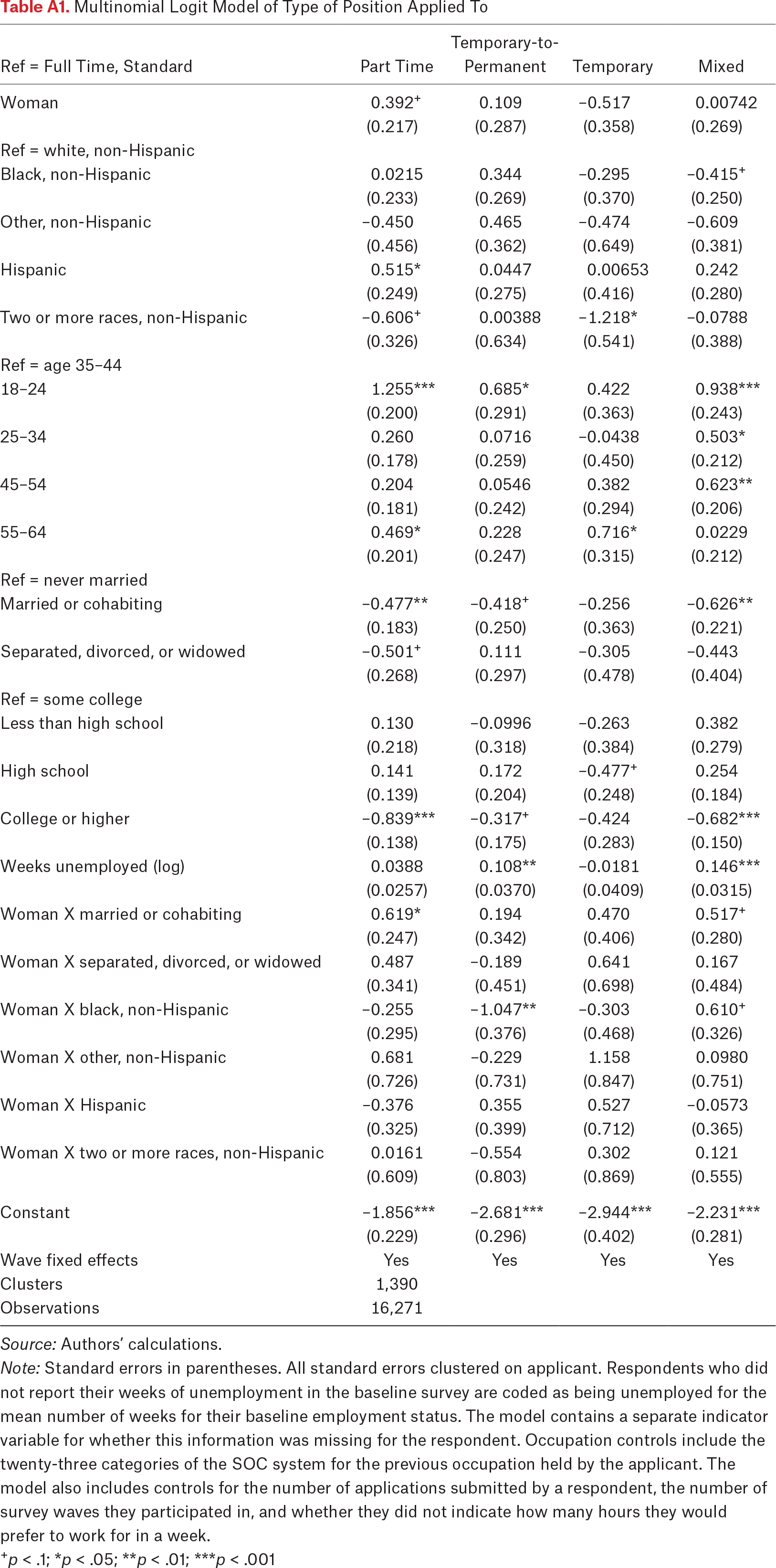 Table A1.