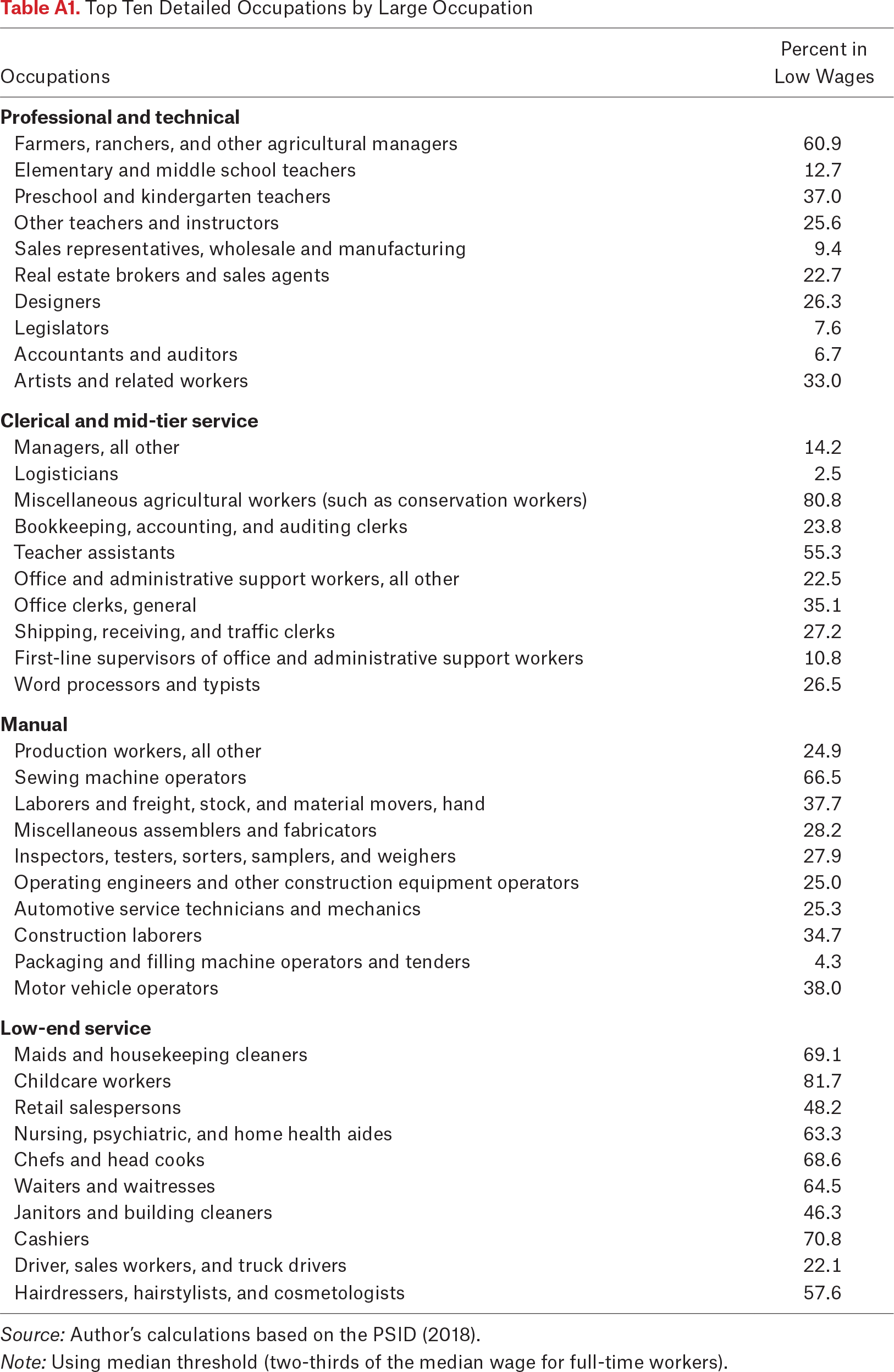 Table A1.