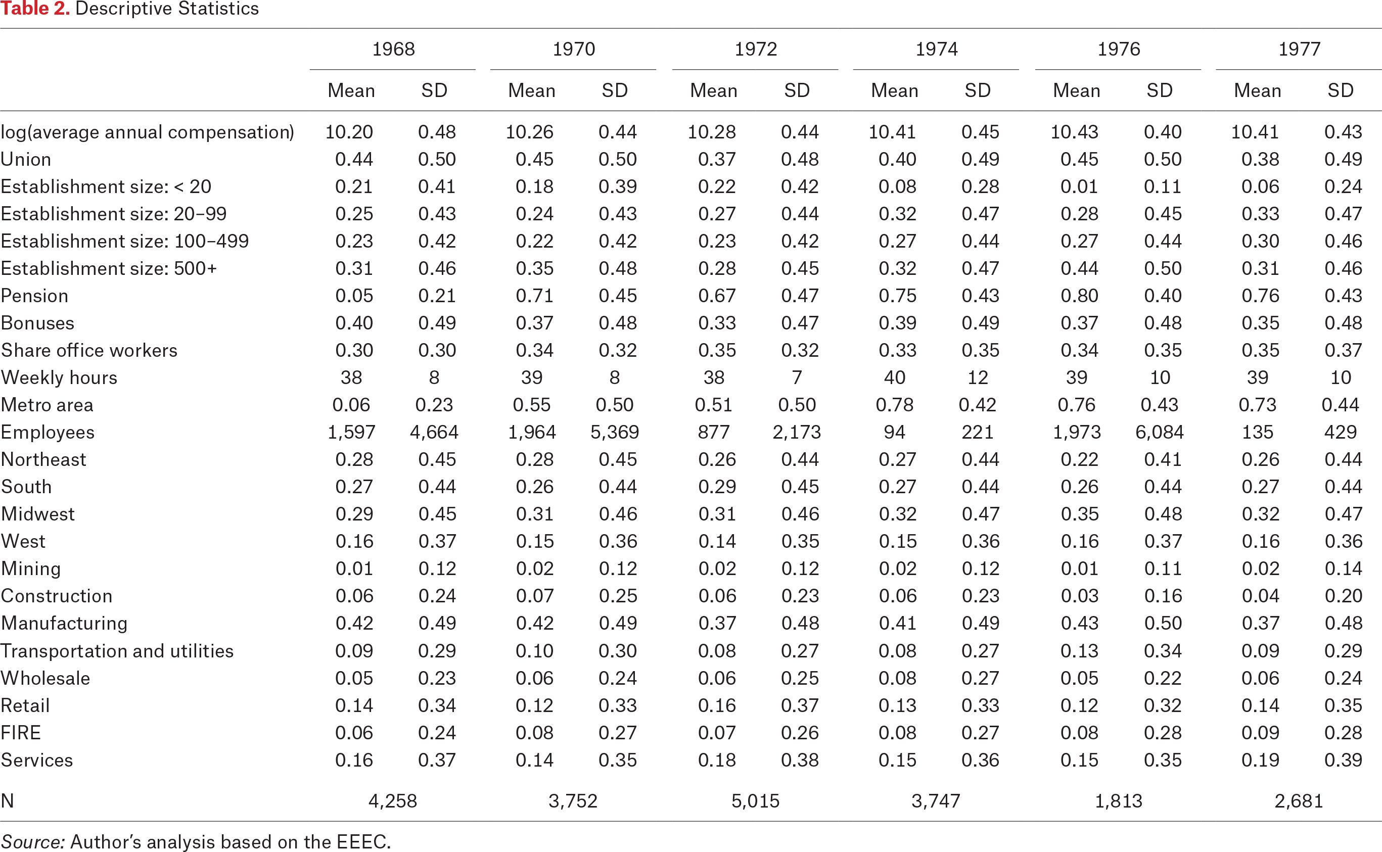 Table 2.