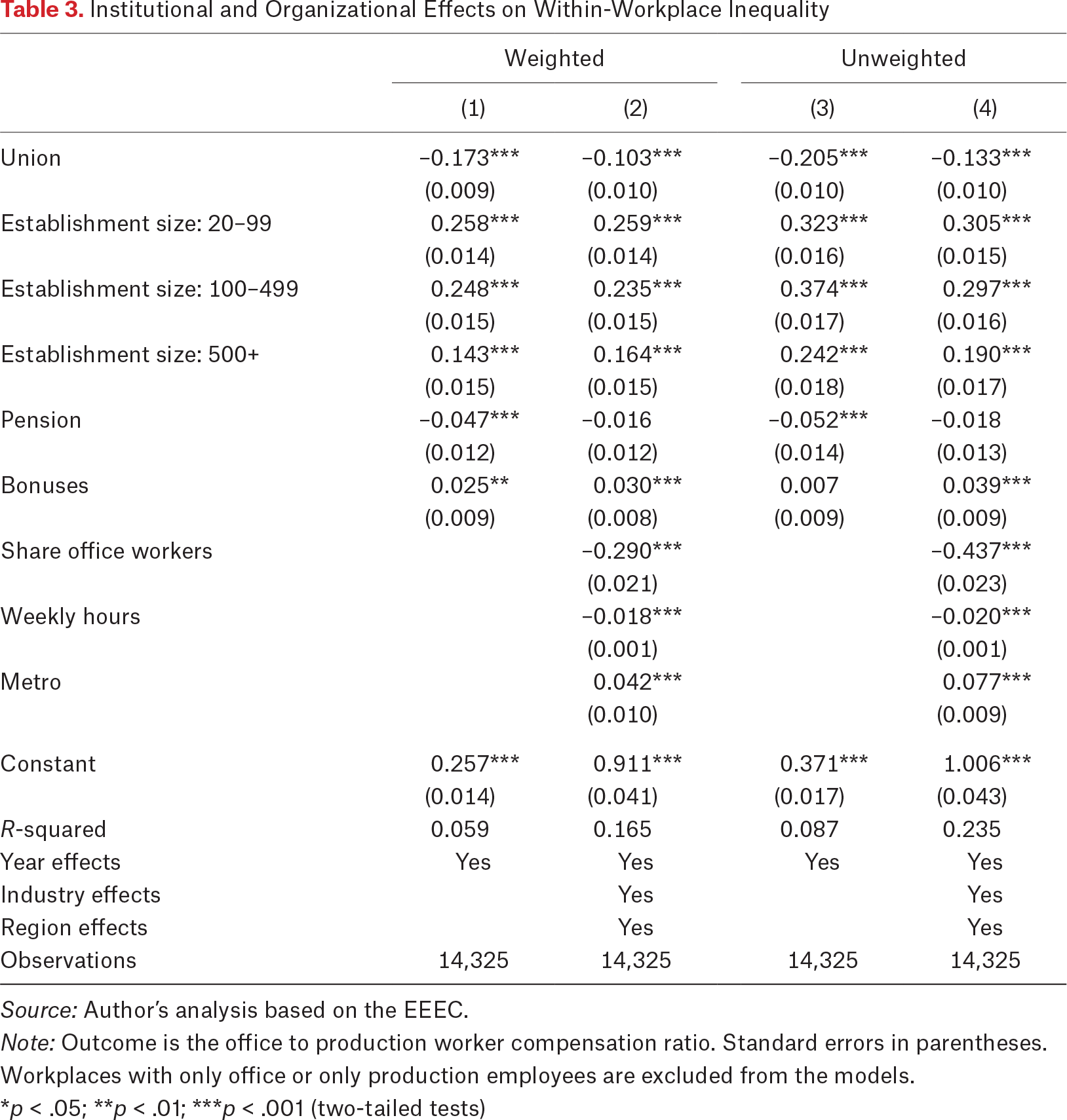 Table 3.