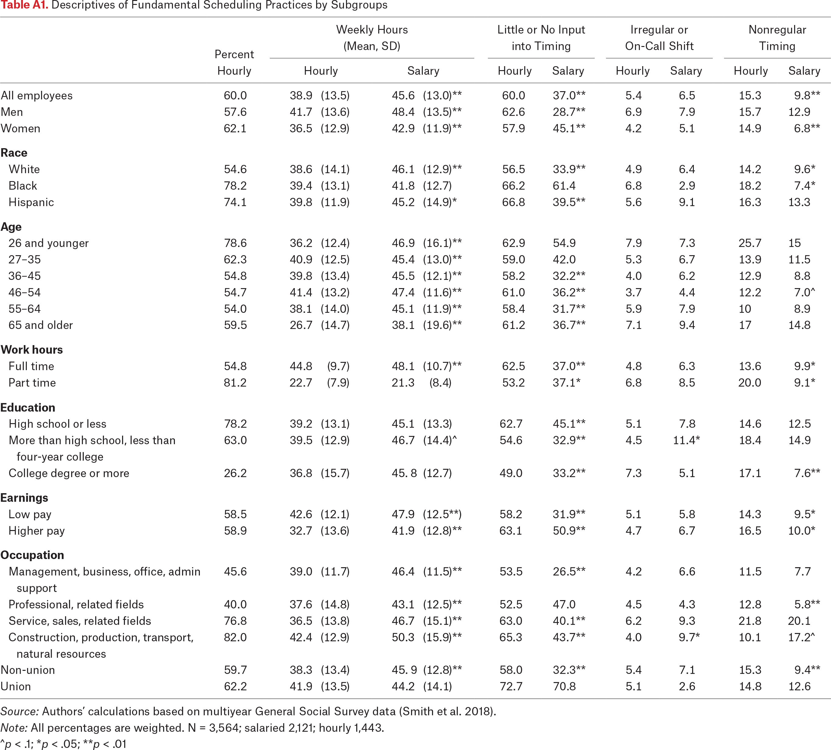 Table A1.