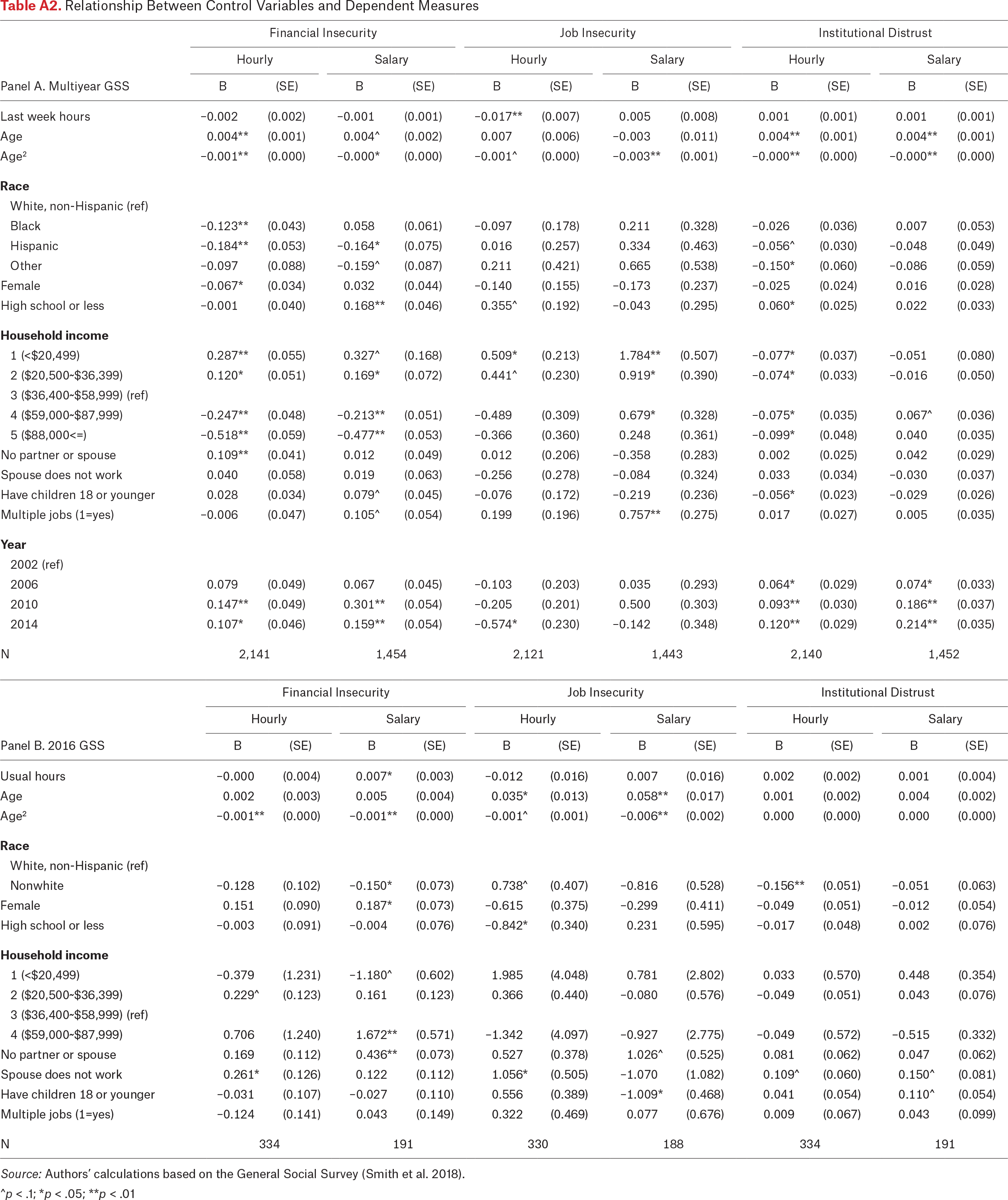 Table A2.