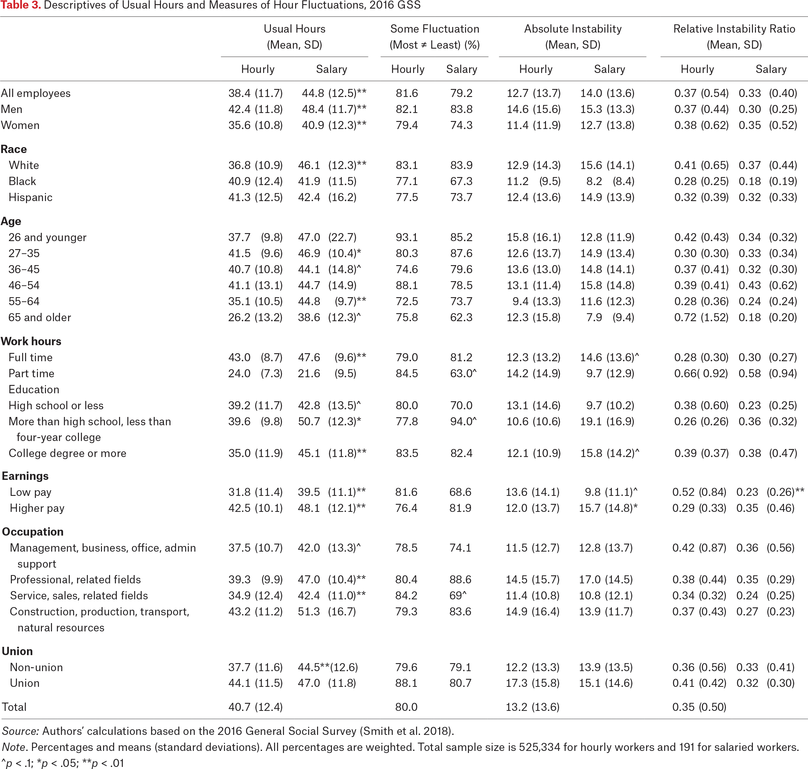 Table 3.