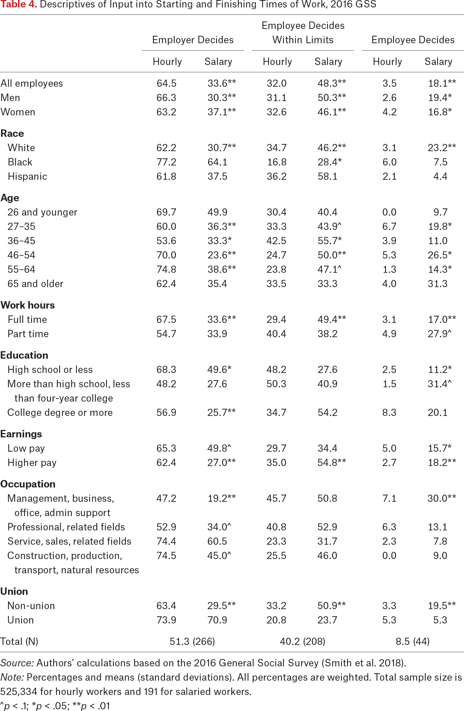 Table 4.