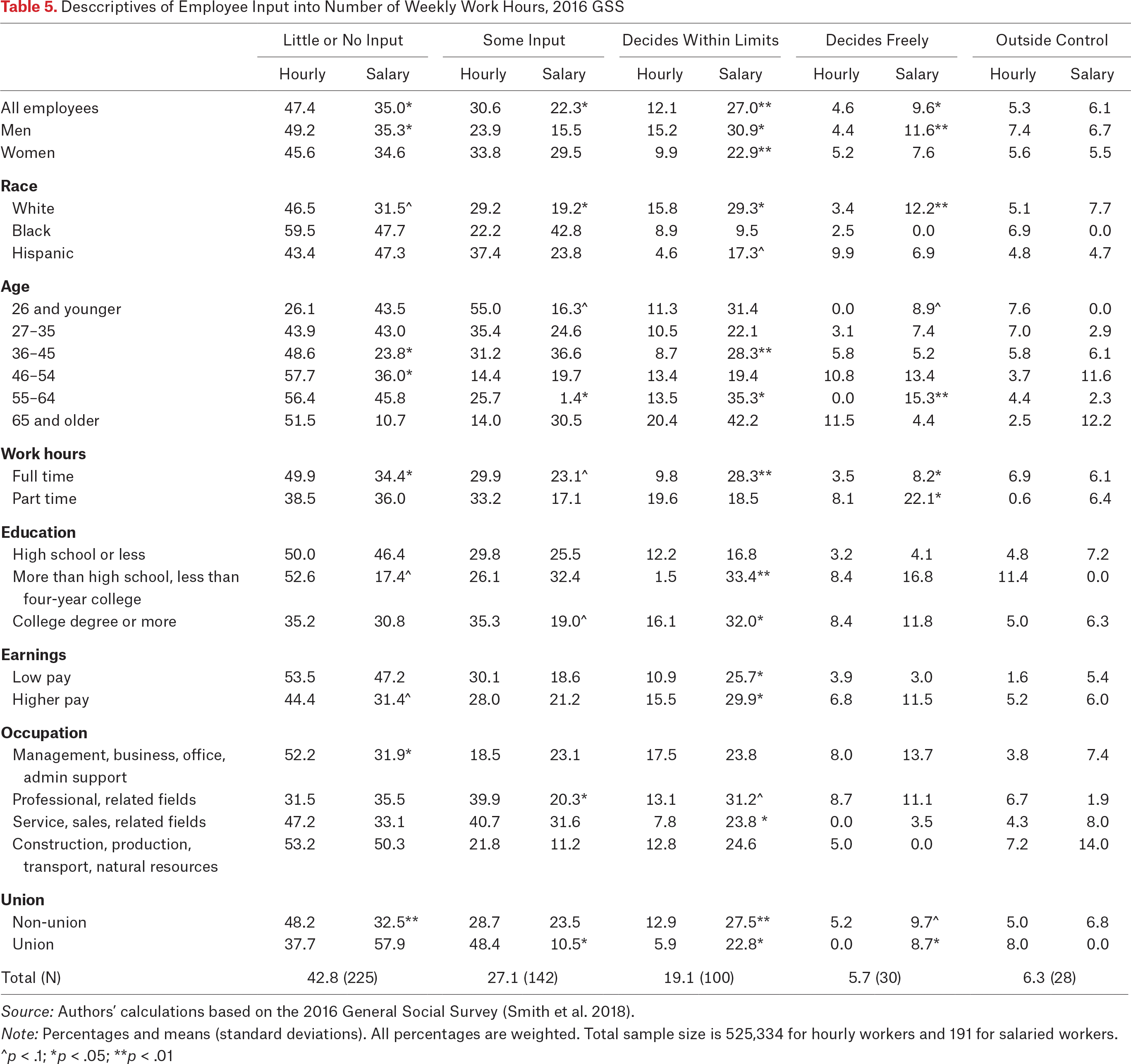 Table 5.