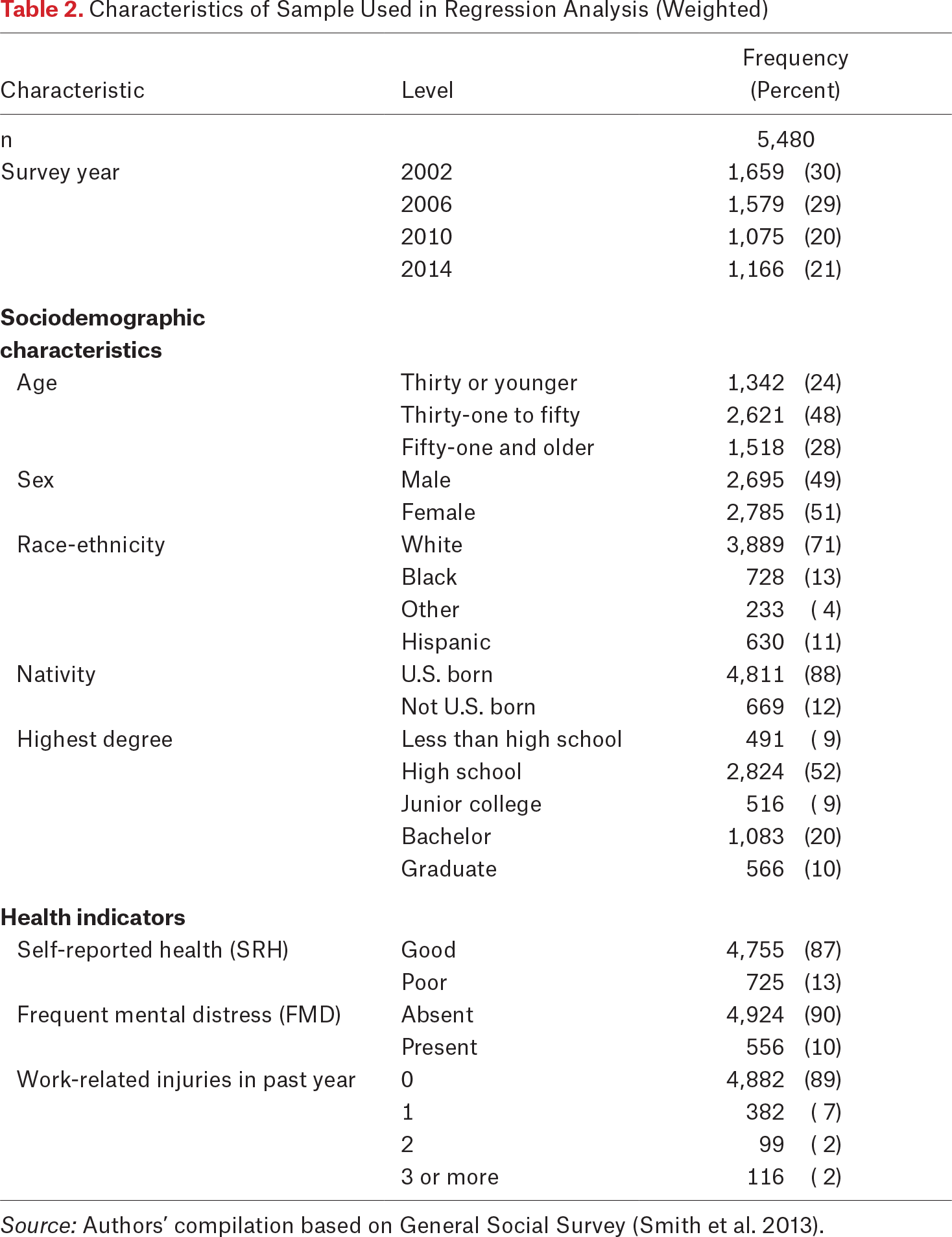 Table 2.