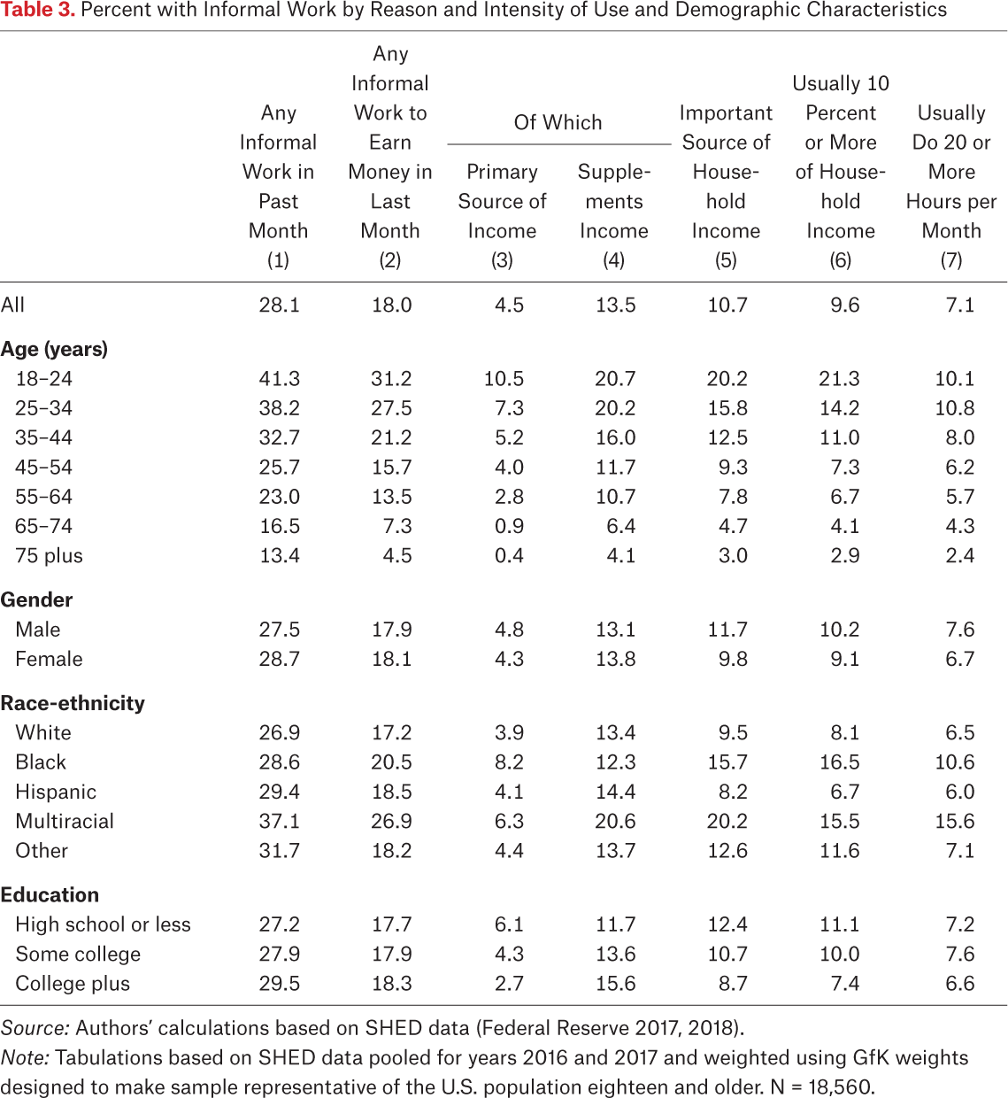 Table 3.