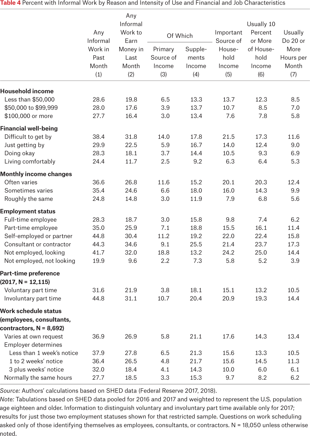 Table 4.