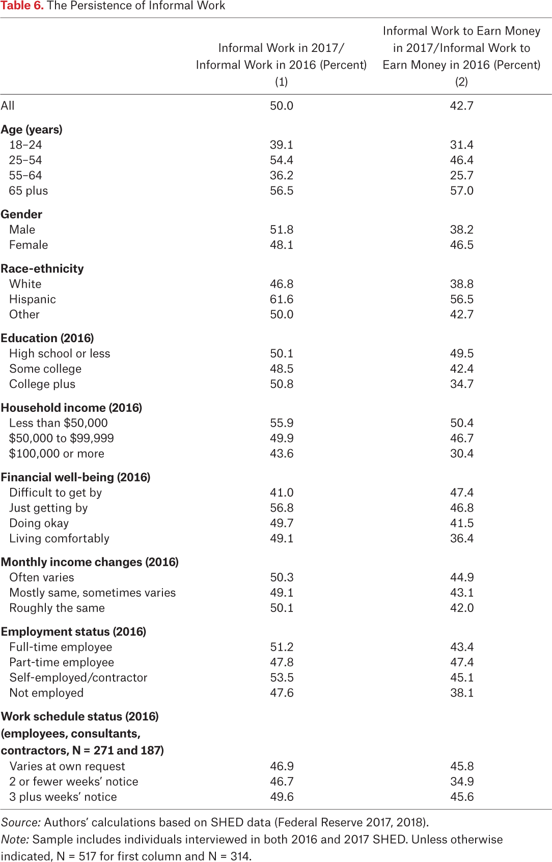 Table 6.