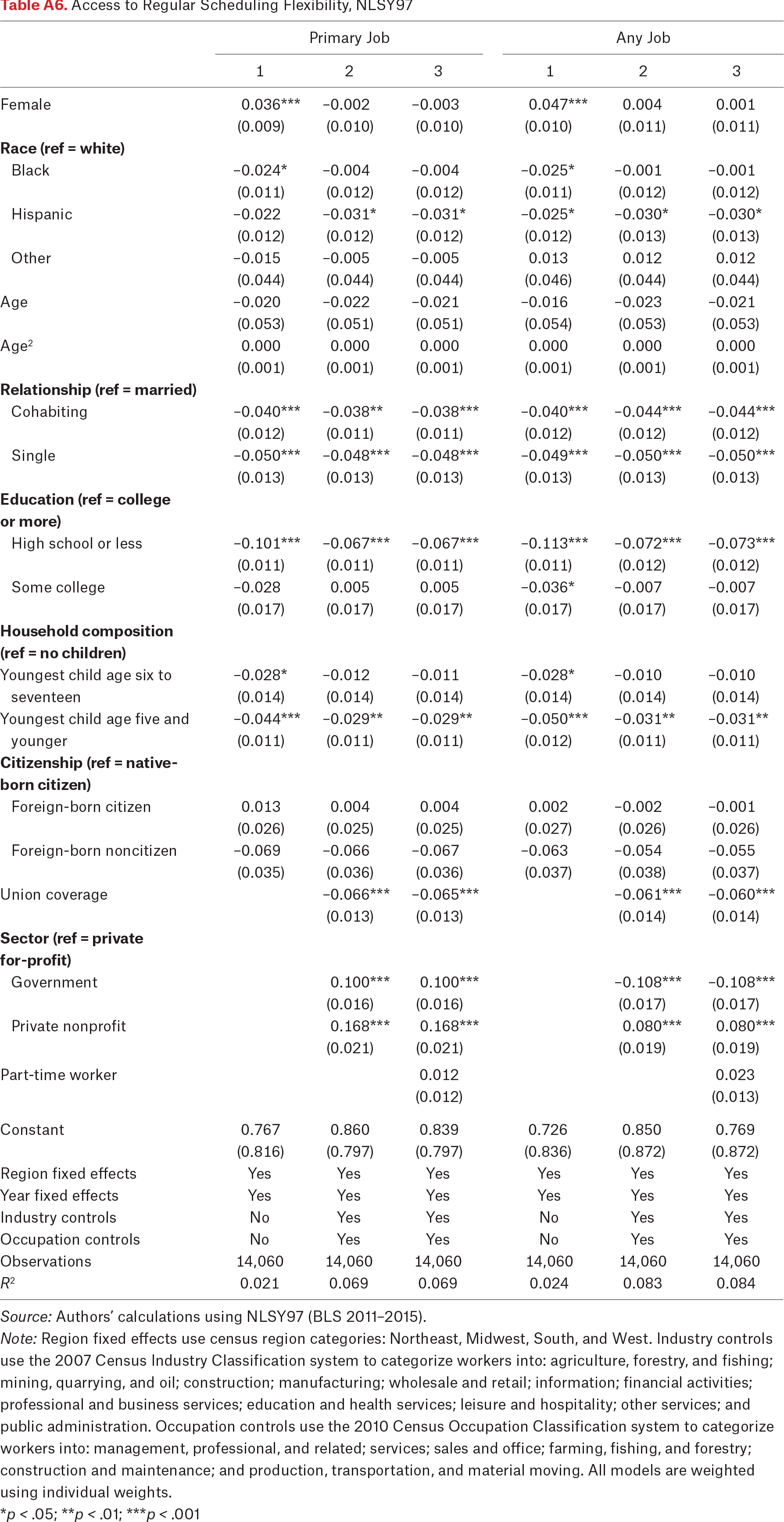 Table A6.