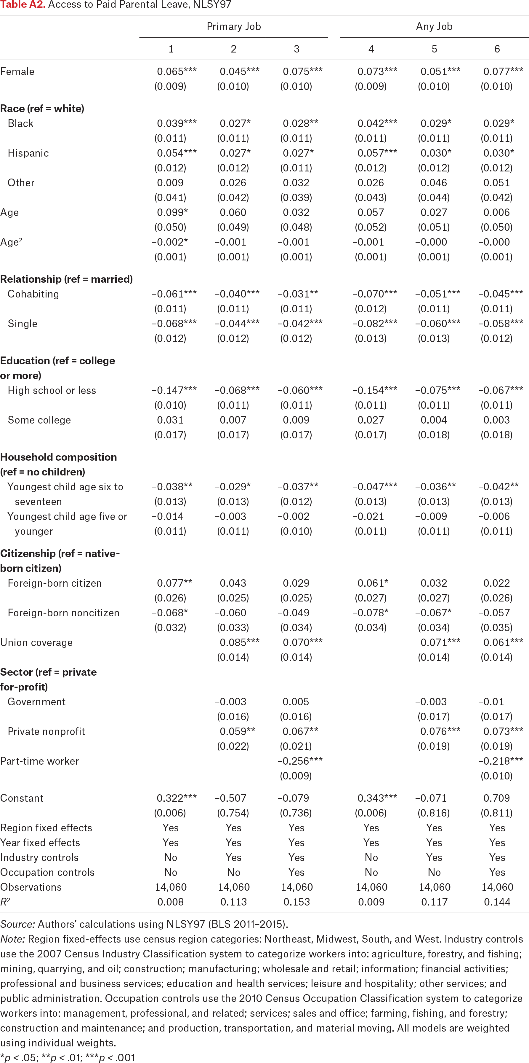 Table A2.