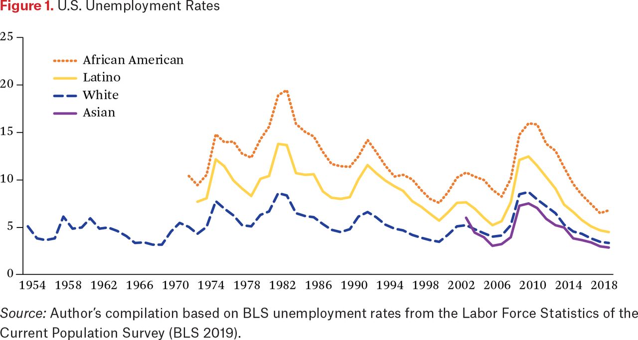 Race In The Labor Market The Role Of Equal Employment Opportunity