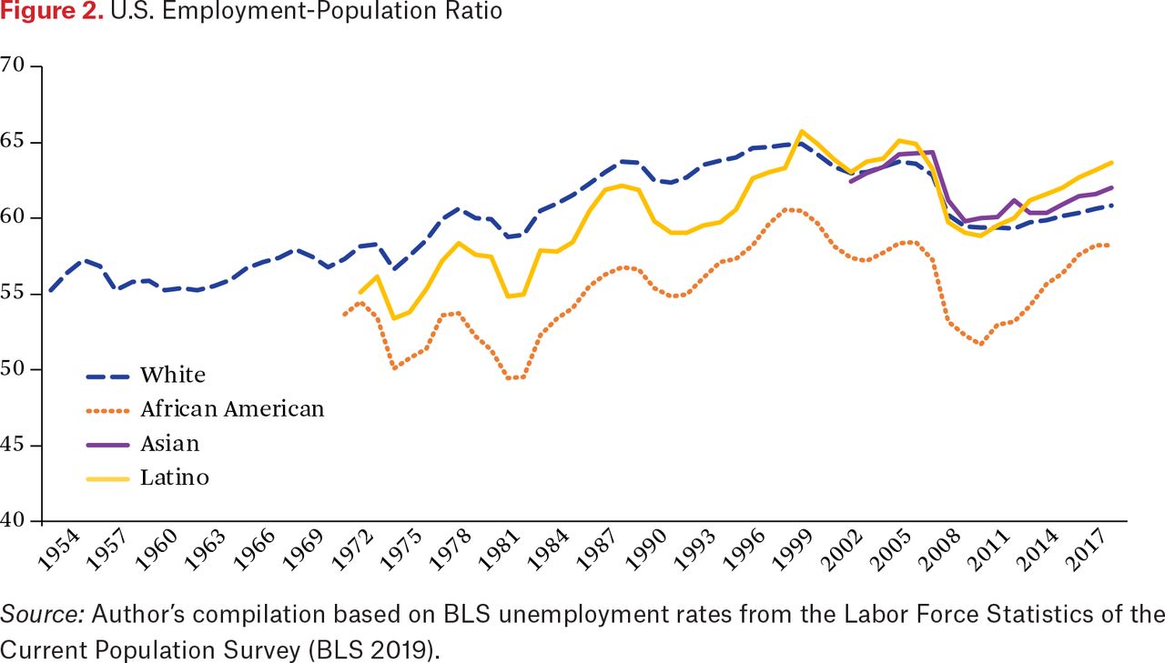 Race In The Labor Market The Role Of Equal Employment Opportunity