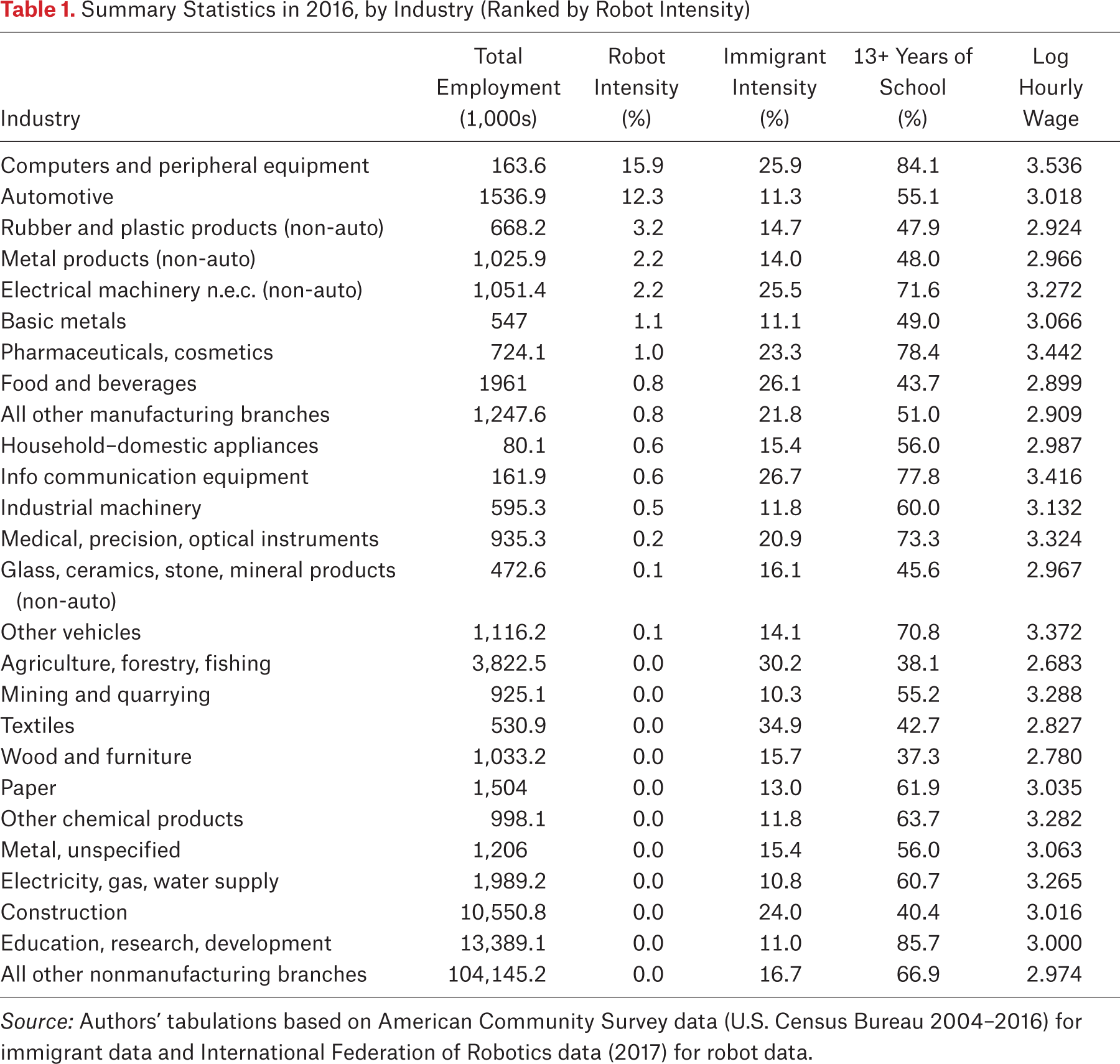 Table 1.