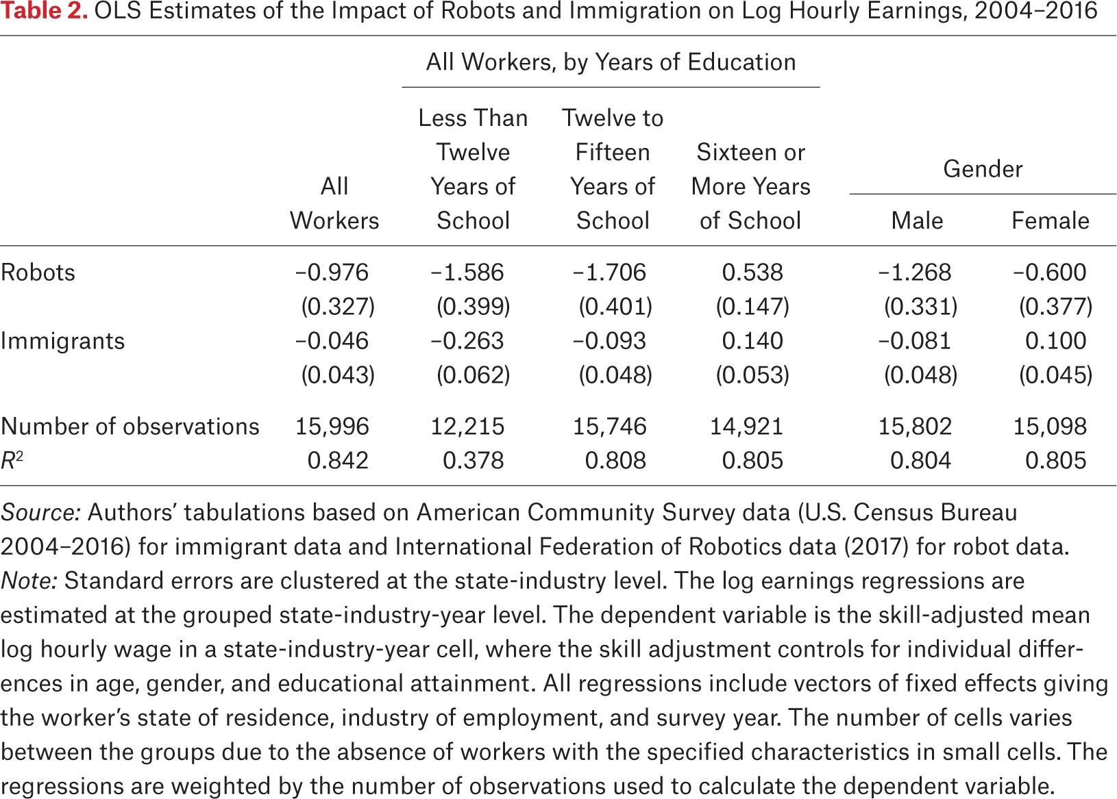 Table 2.