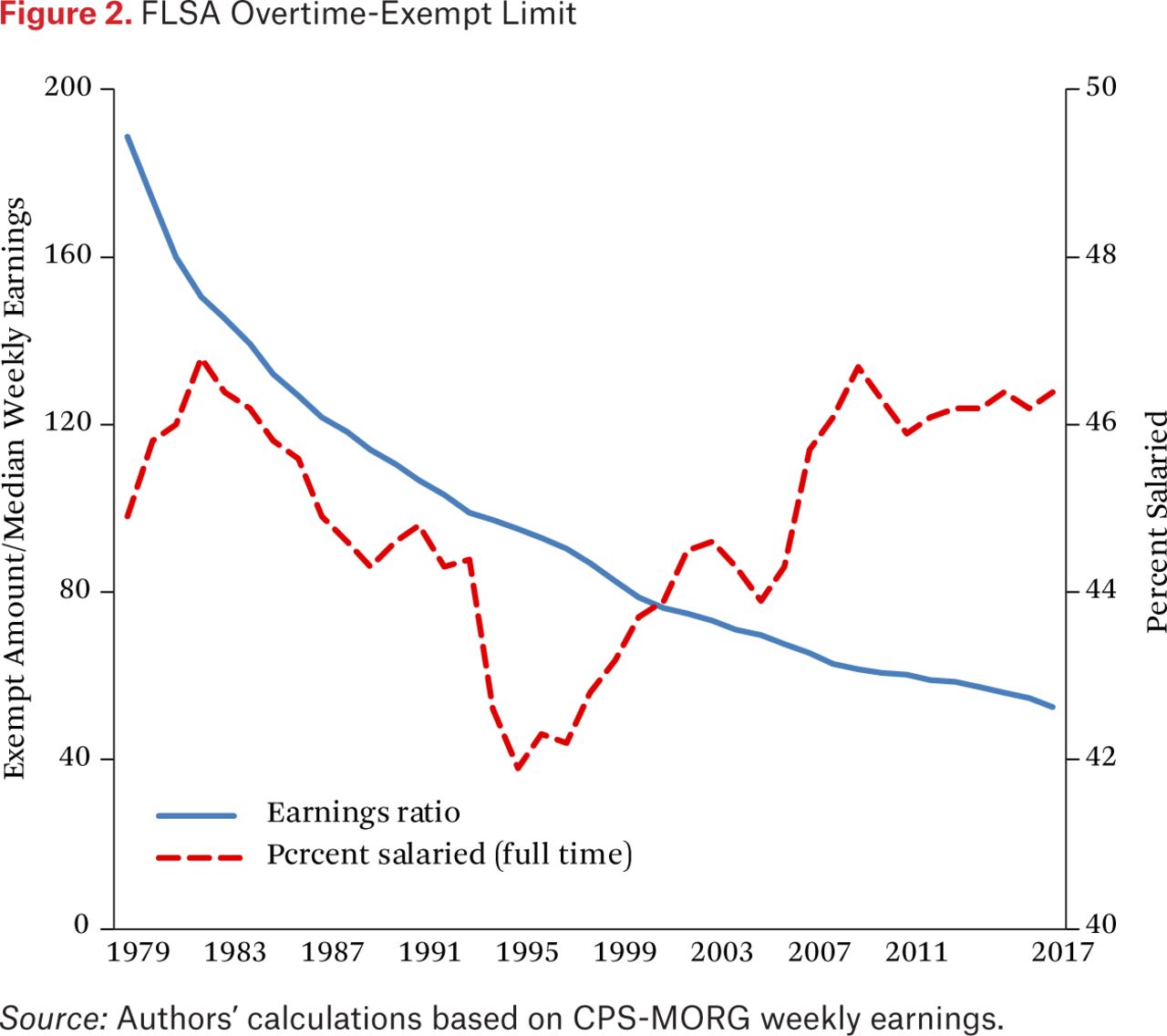 Wages And Hours Laws What Do We Know What Can Be Done Rsf
