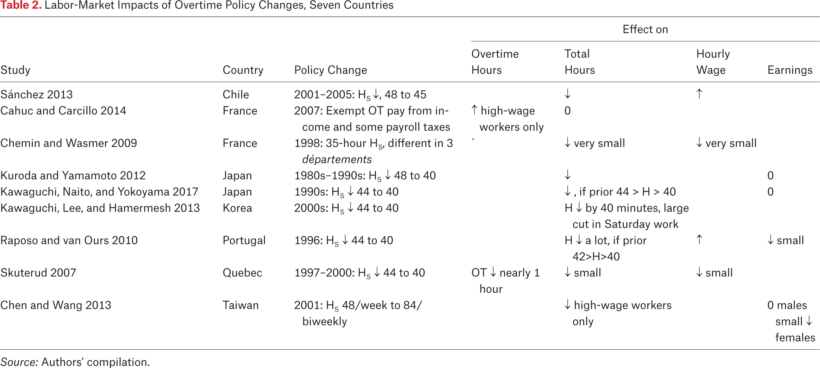 Table 2.