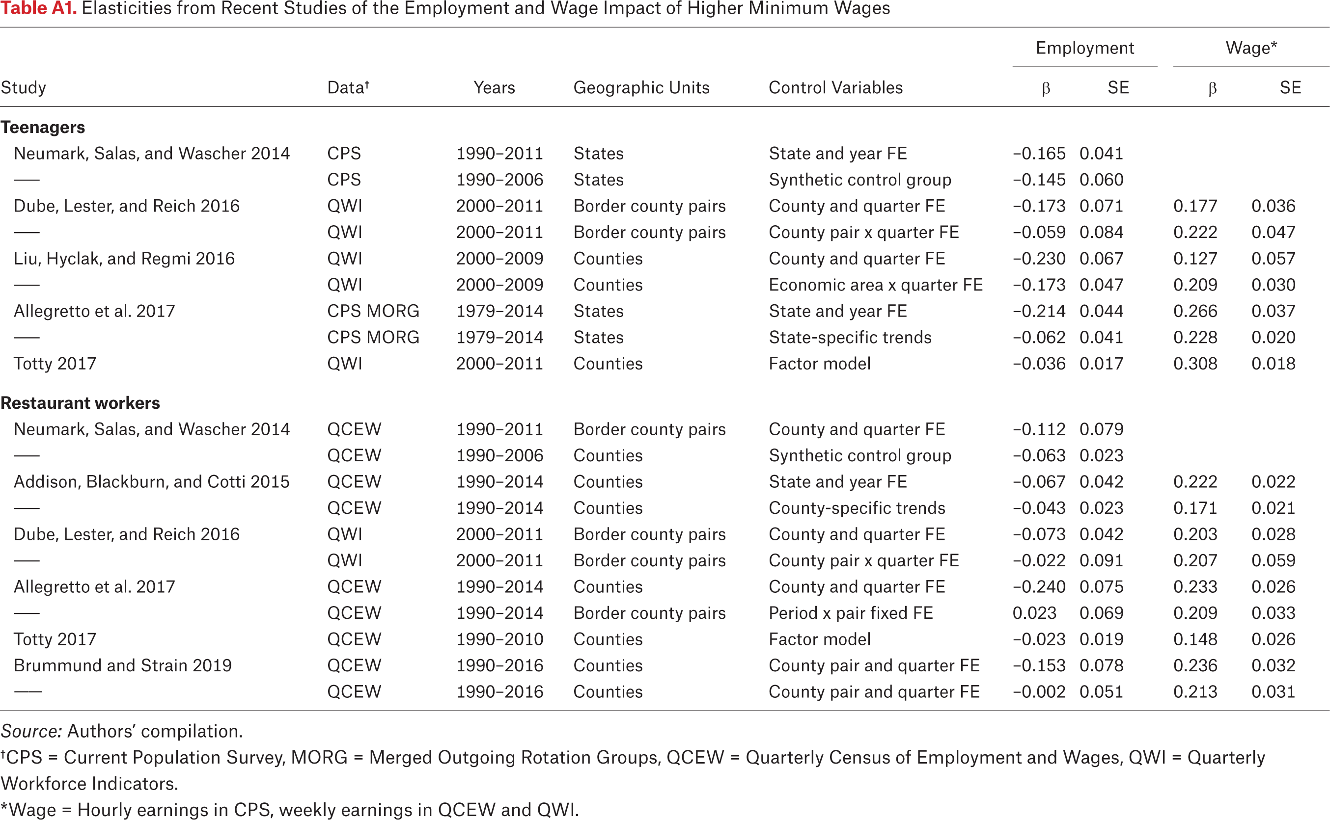 Table A1.