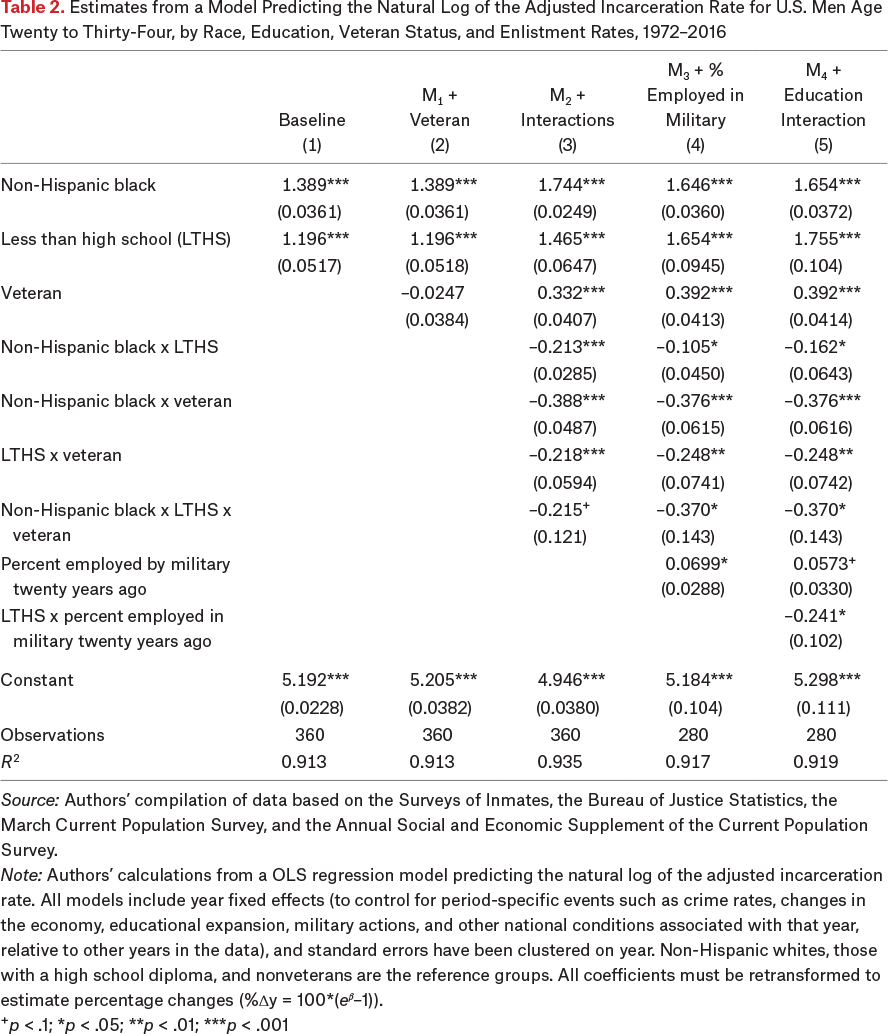 Table 2.