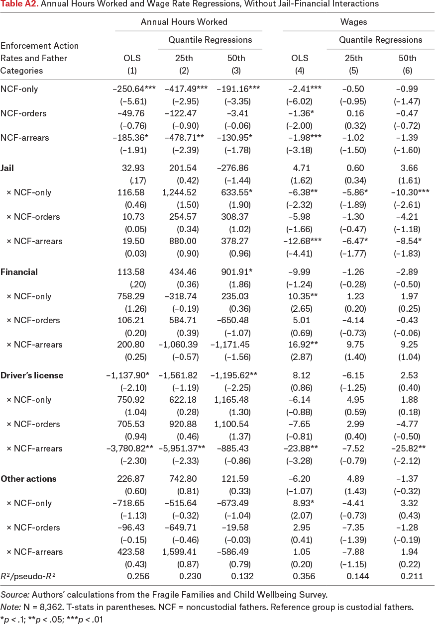 Table A2.