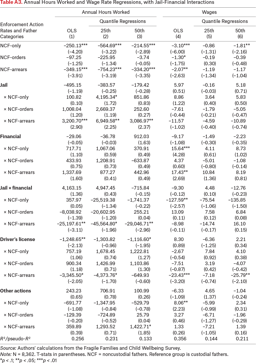 Table A3.