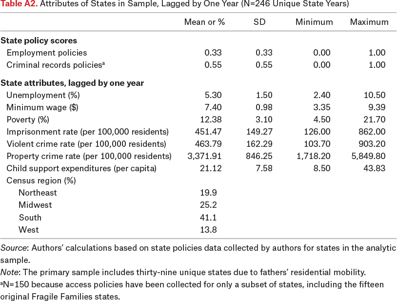 Table A2.