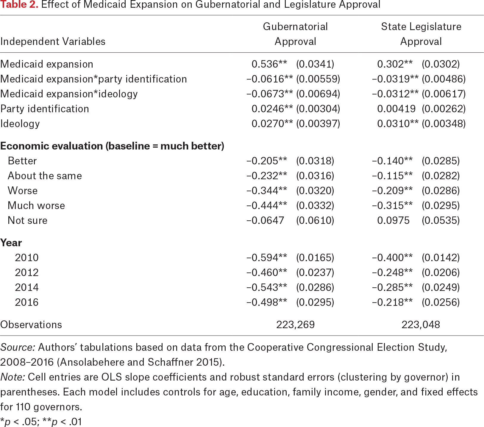 Table 2.