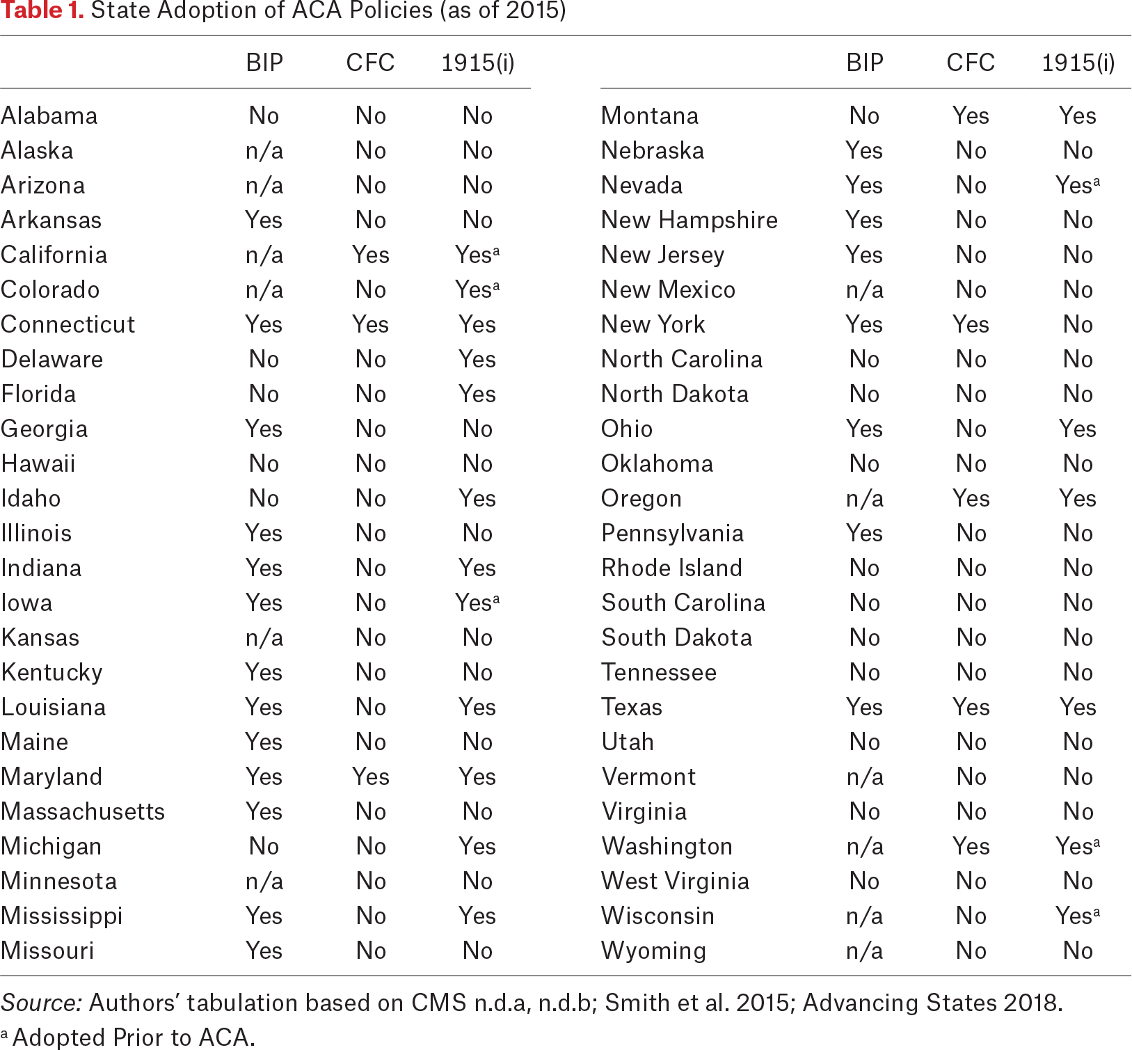 Table 1.