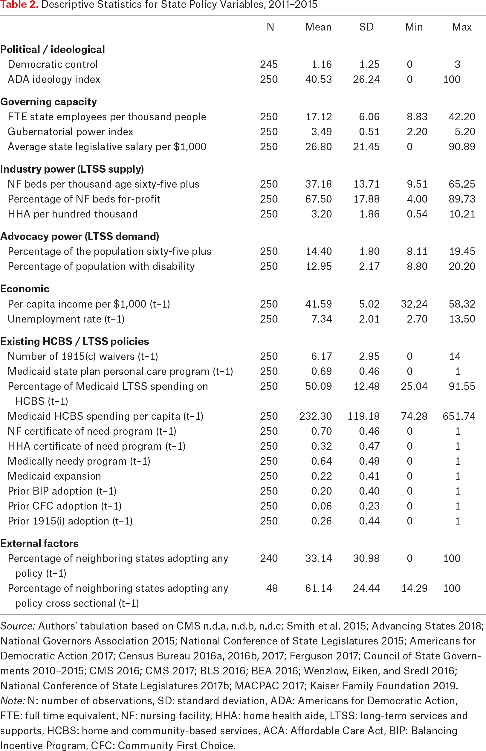 Table 2.