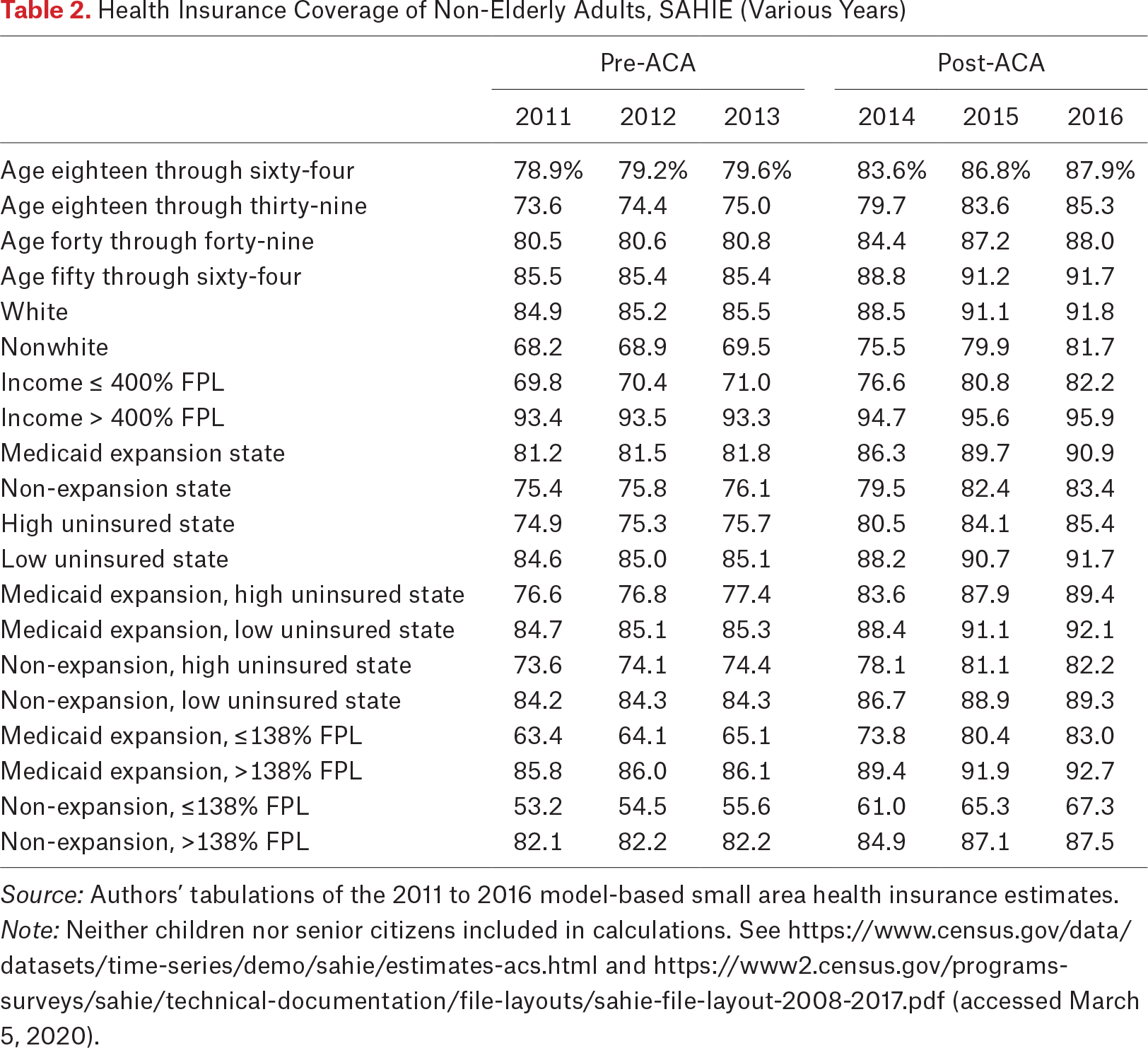 Table 2.