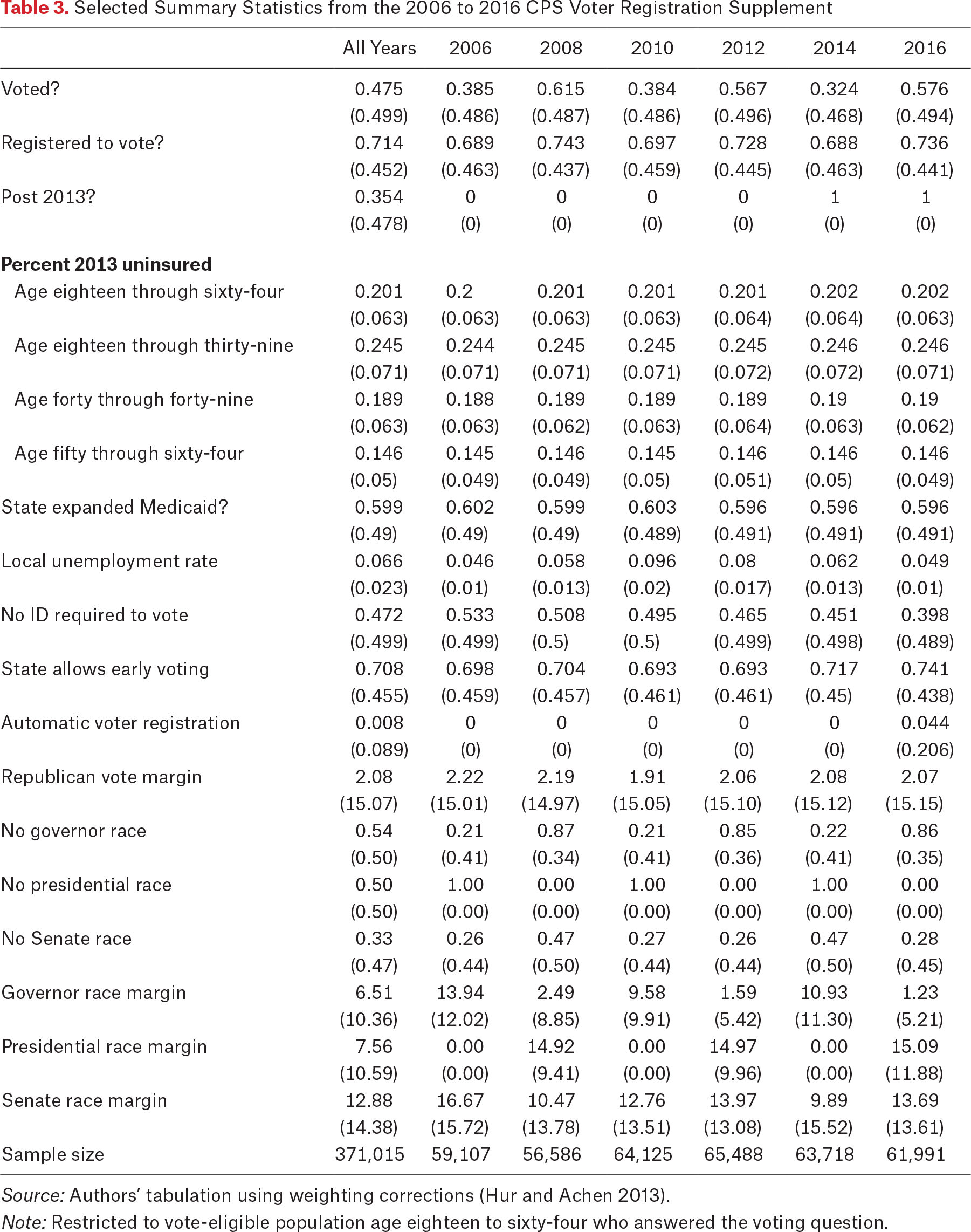 Table 3.