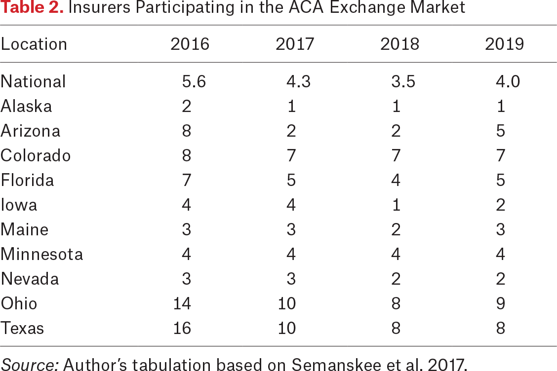 Table 2.