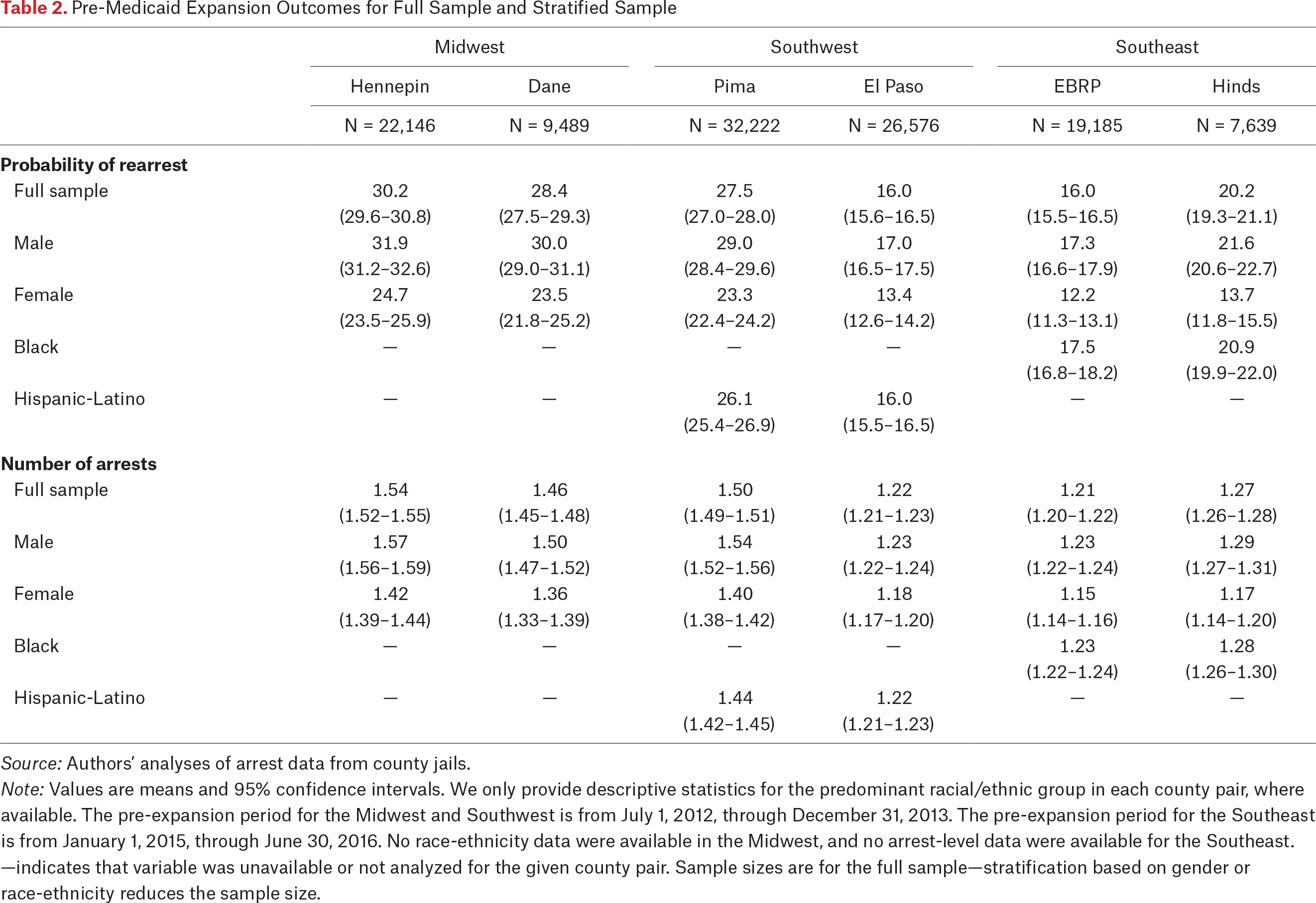 Table 2.