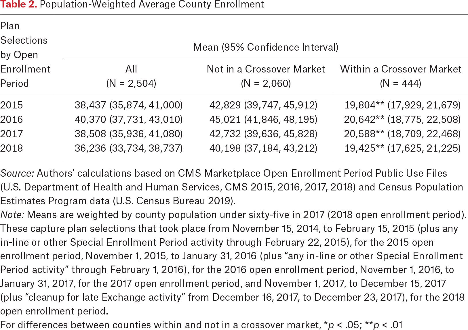 Table 2.