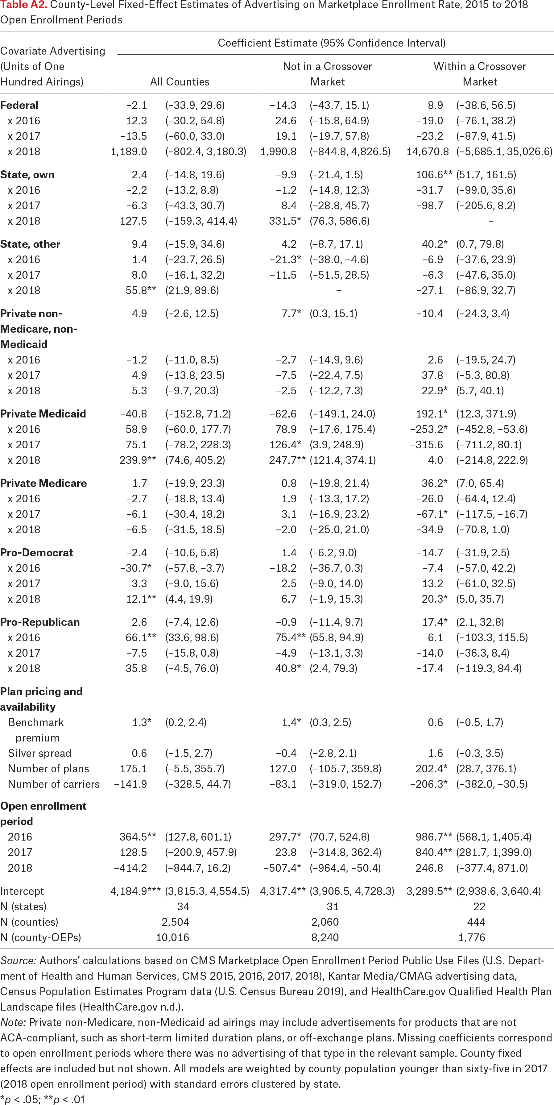 Table A2.