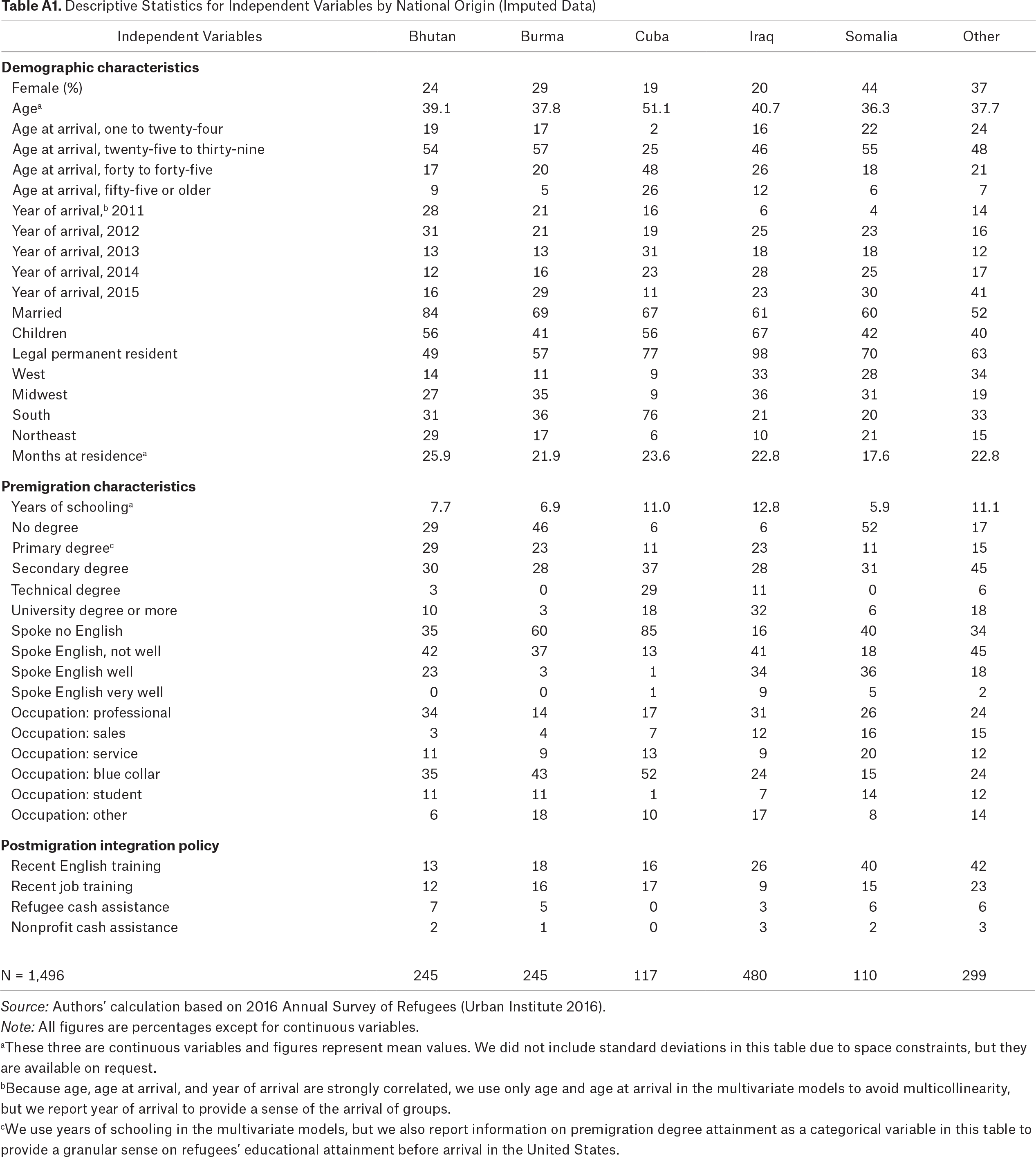 Table A1.