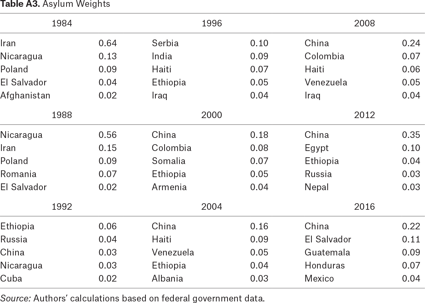 Table A3.